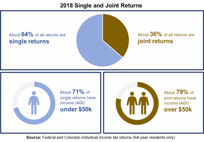 2018 Individual SOI Infographic