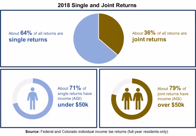 2018 Individual SOI Infographic