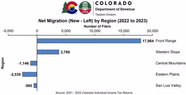 Net Migration by Region Chart