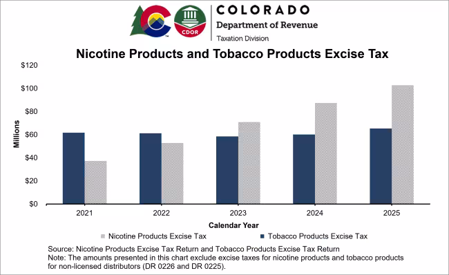 Bar chart showing annual nicotine products and tobacco products excise tax totals to date