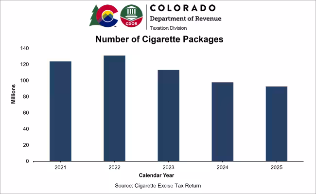 Bar chart showing annual cigarette excise tax totals to date