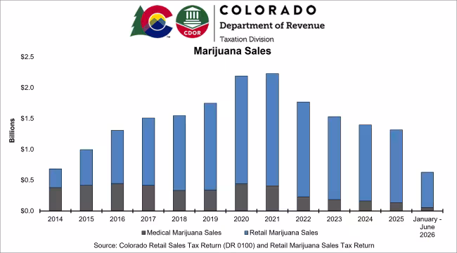 Bar graph of total retail marijuana sales and medical marijuana sales by year starting from January 2014 to date.