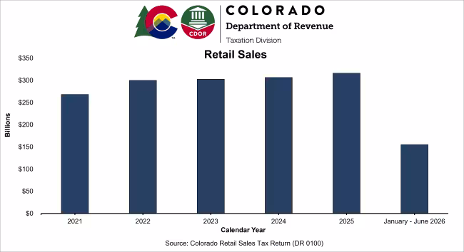Bar graph of total retail sales by year starting from January 2021 to date