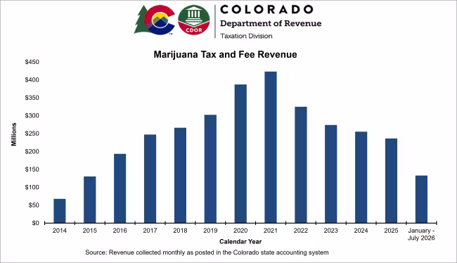 Bar graph of total marijuana tax and fee revenue by year from February 2014 to date.