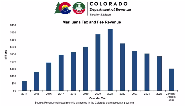 Bar graph of total marijuana tax and fee revenue by year from February 2014 to date.