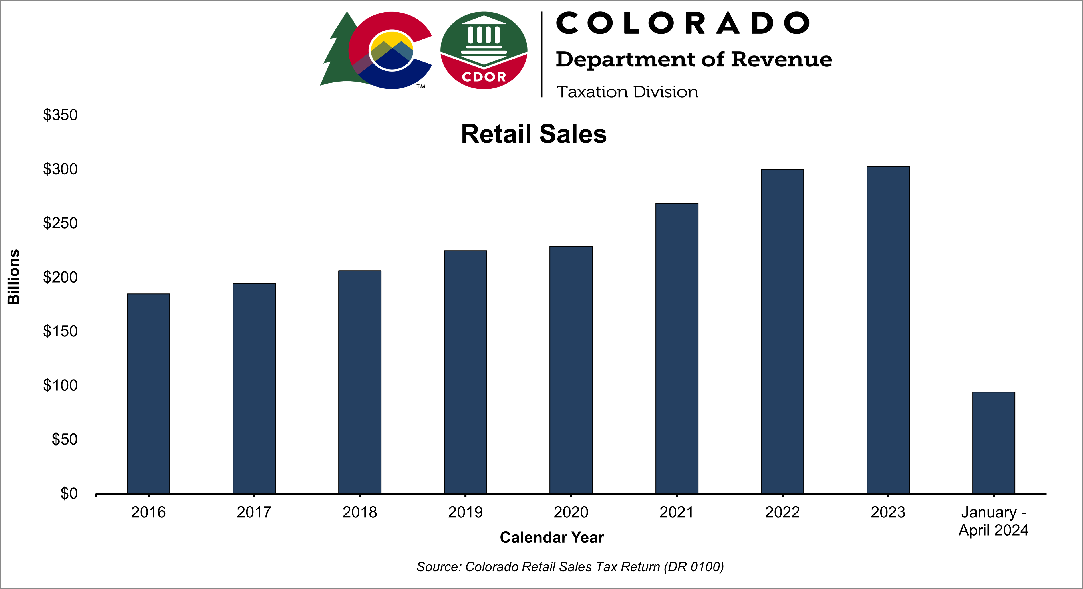 State retail sales from 2016 through 2024