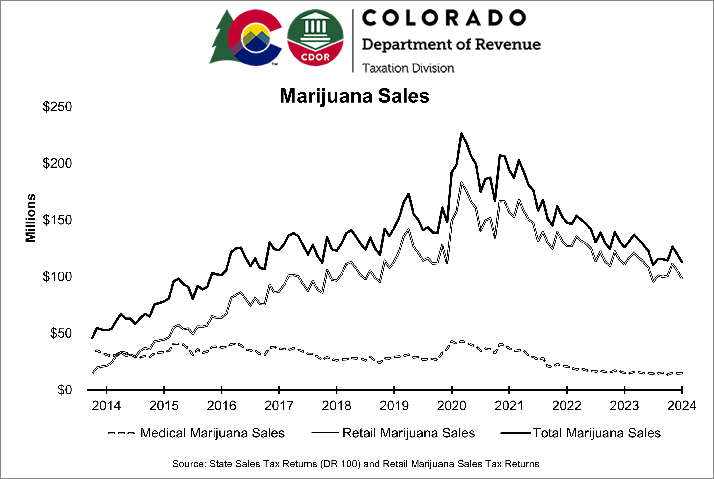Graph of marijuana sales from 2014 to 2024 with sales peaking during 2020