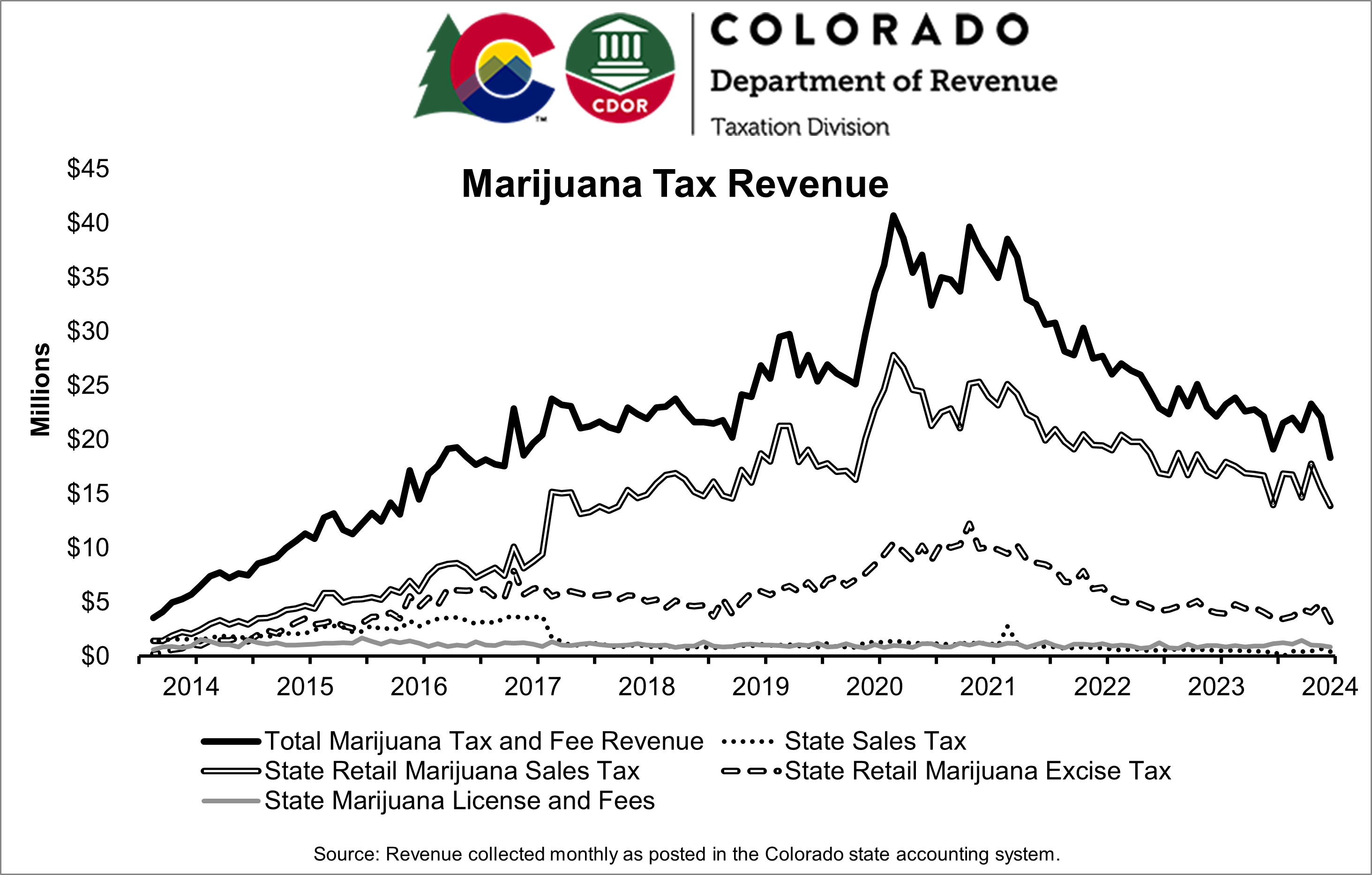 Graph of marijuana tax revenue from 2014 to 2024 with revenue peaking during 2020