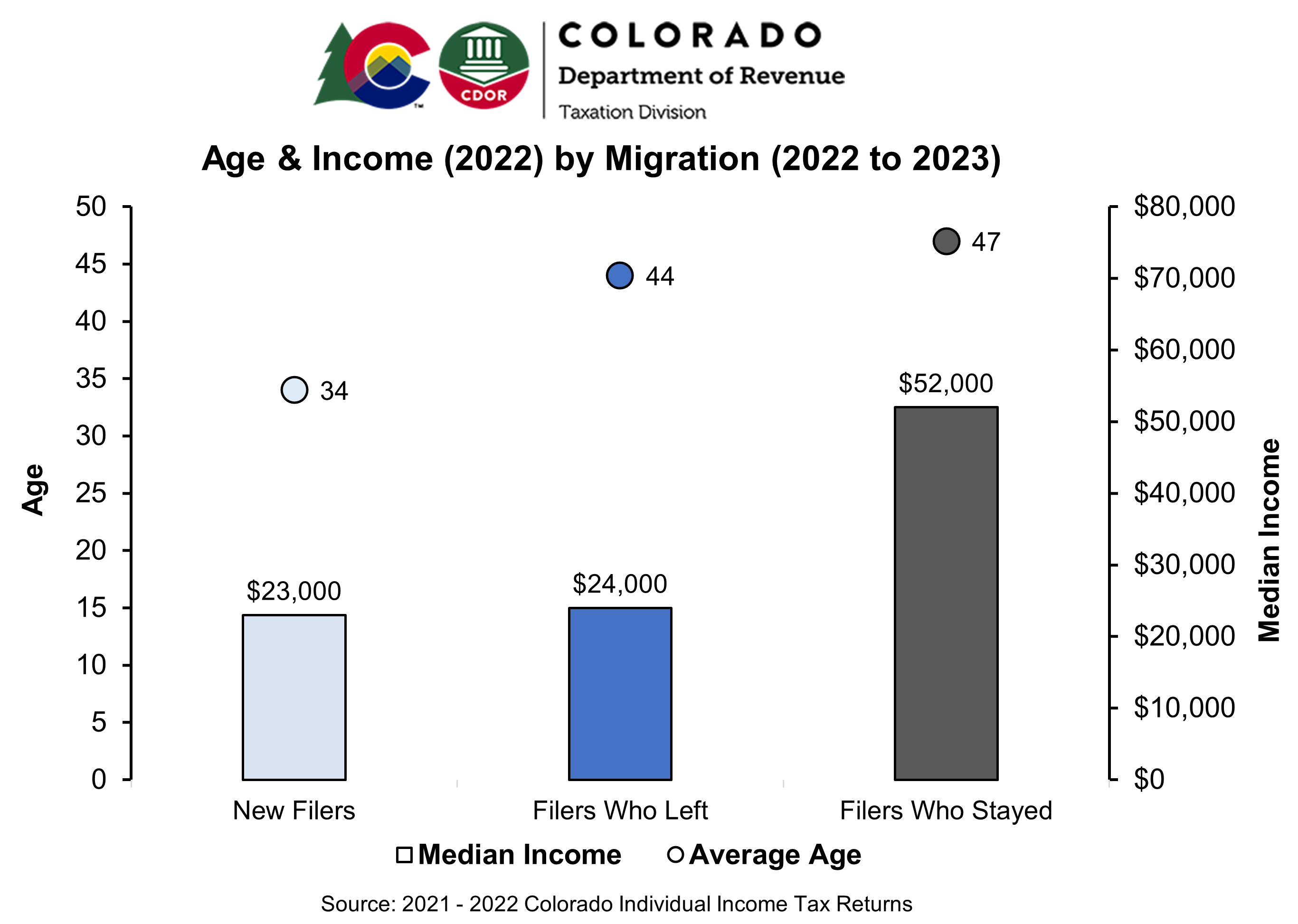 Age and Income by Migration Chart