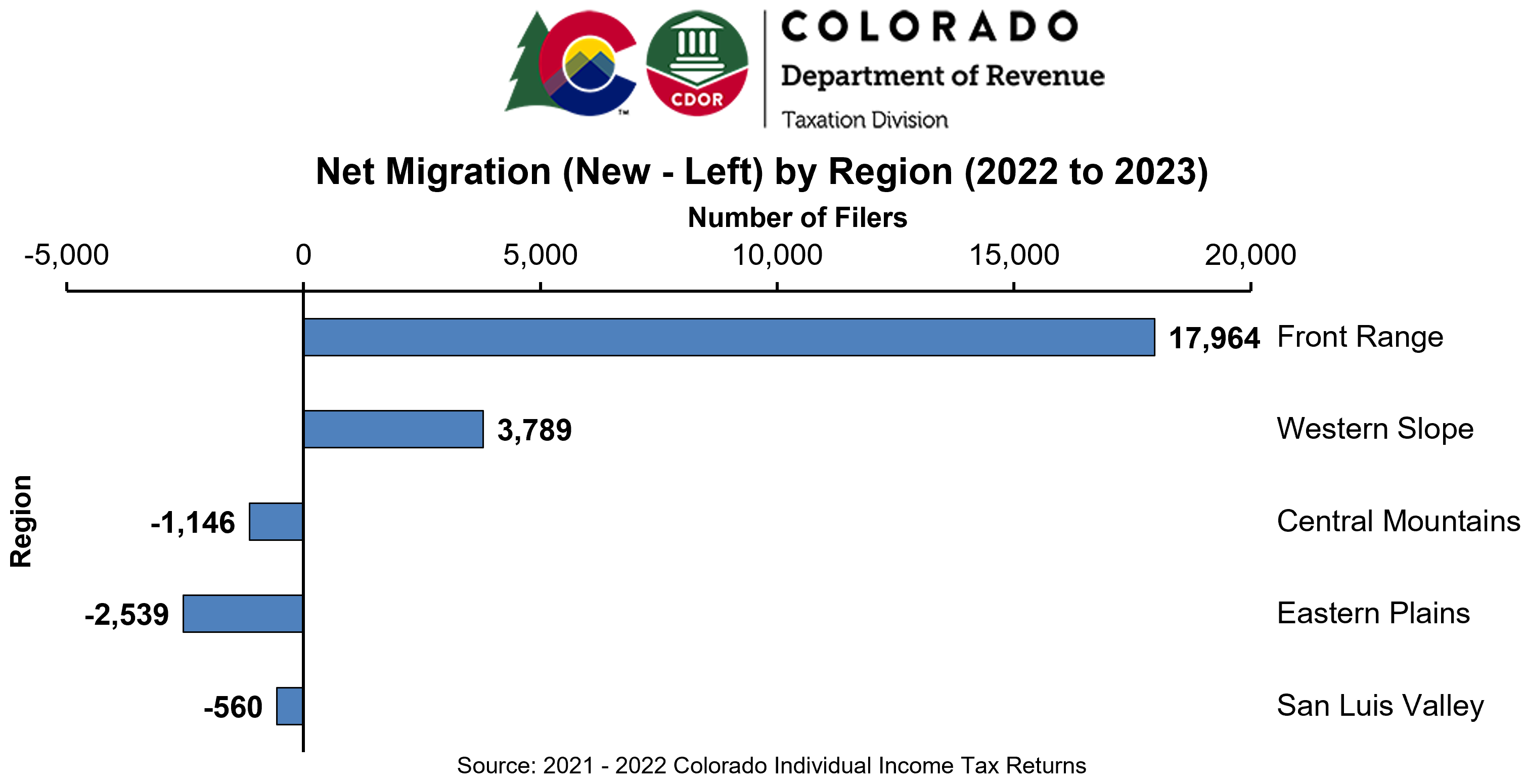 Net Migration by Region Chart