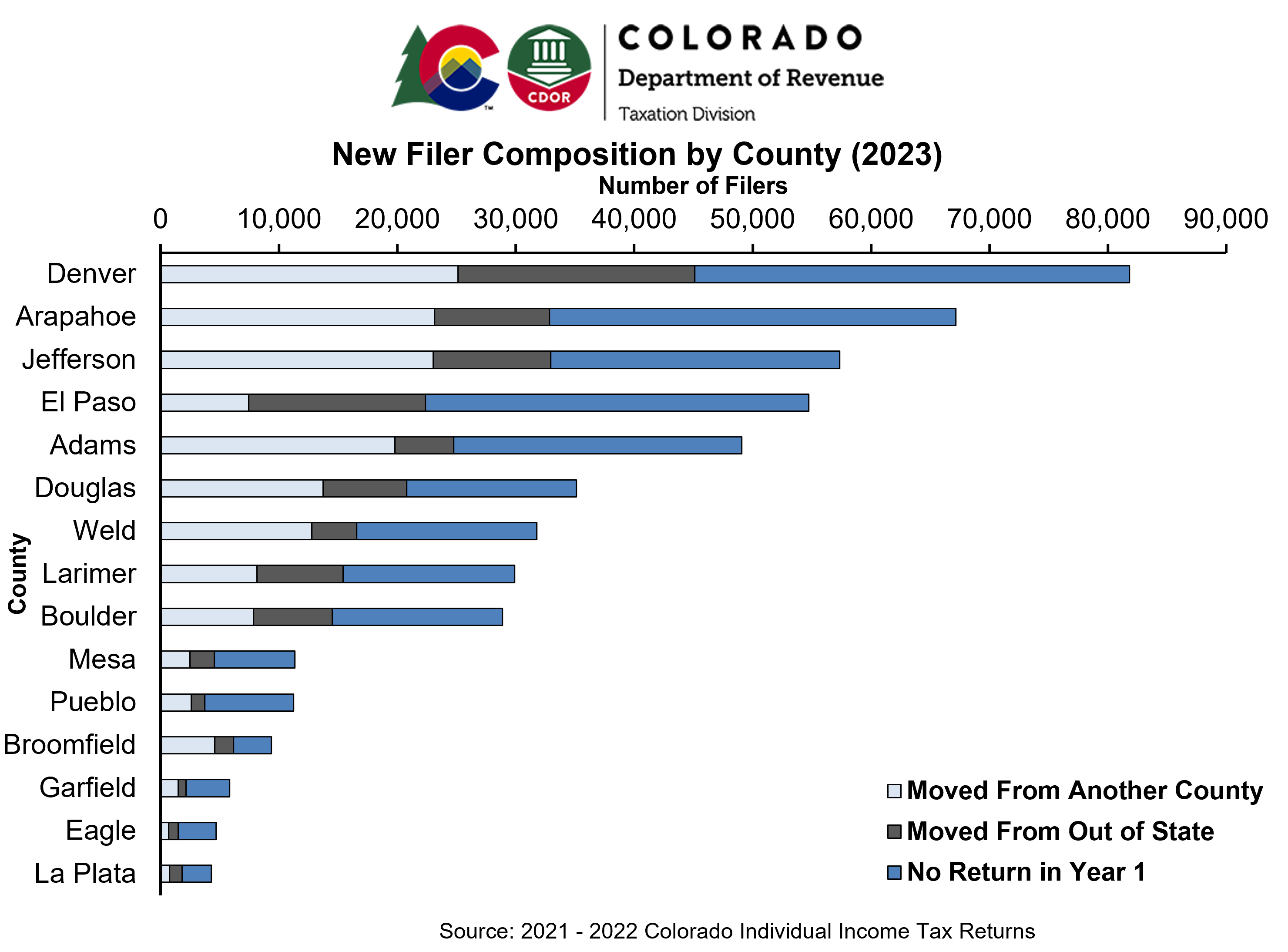 New Filer Composition by County Chart