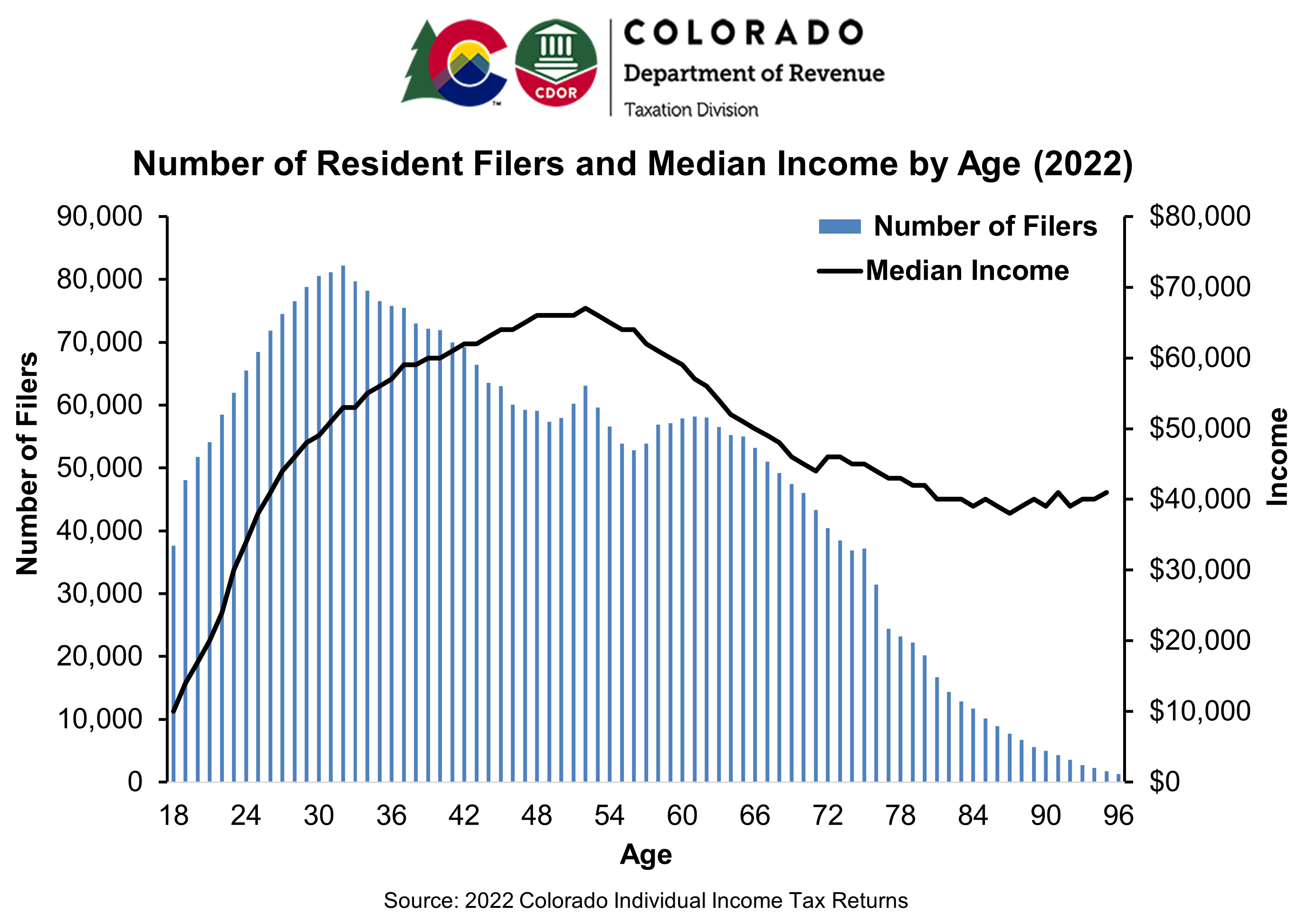 Chart showing the income of filers by age