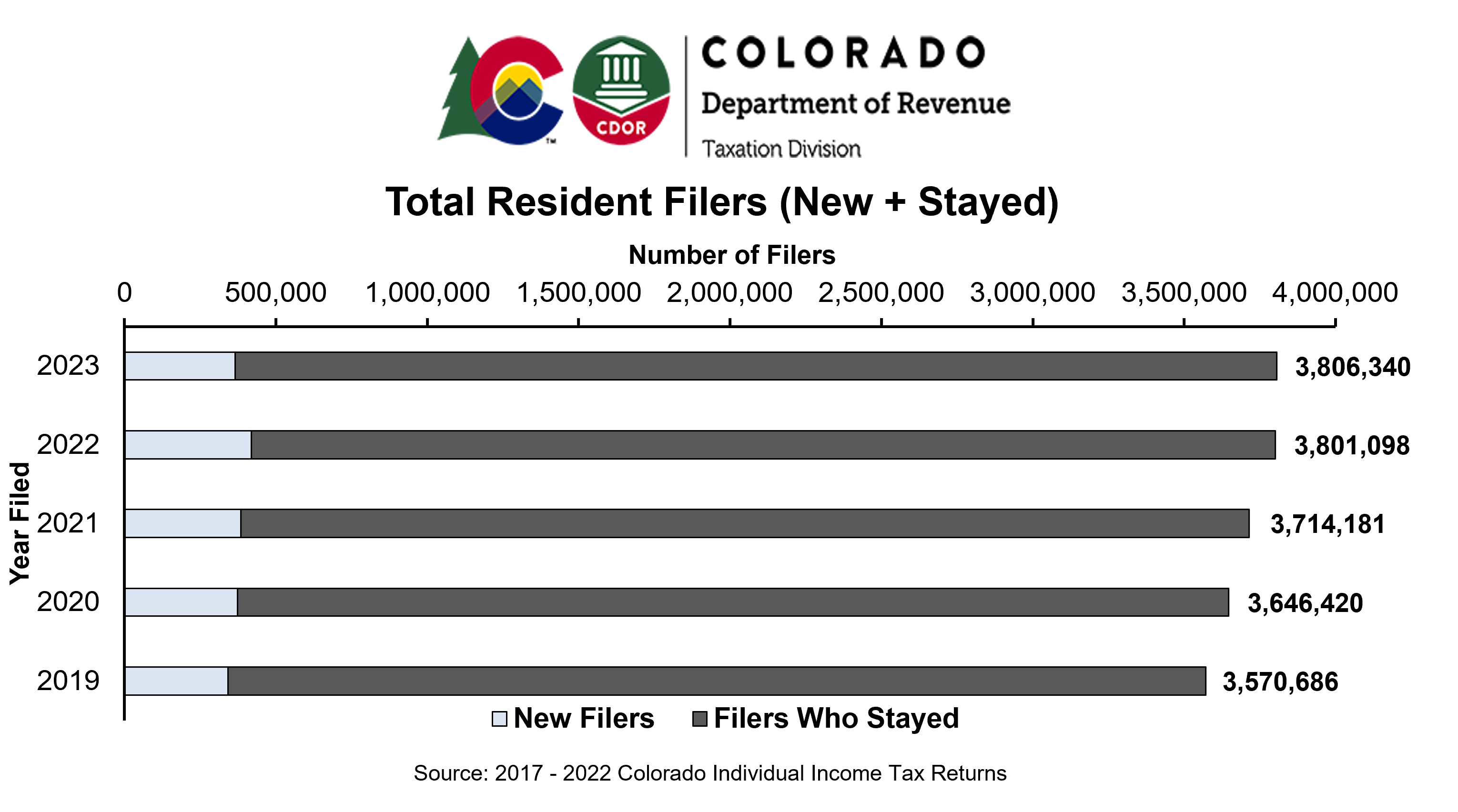 Total Resident Filers Chart