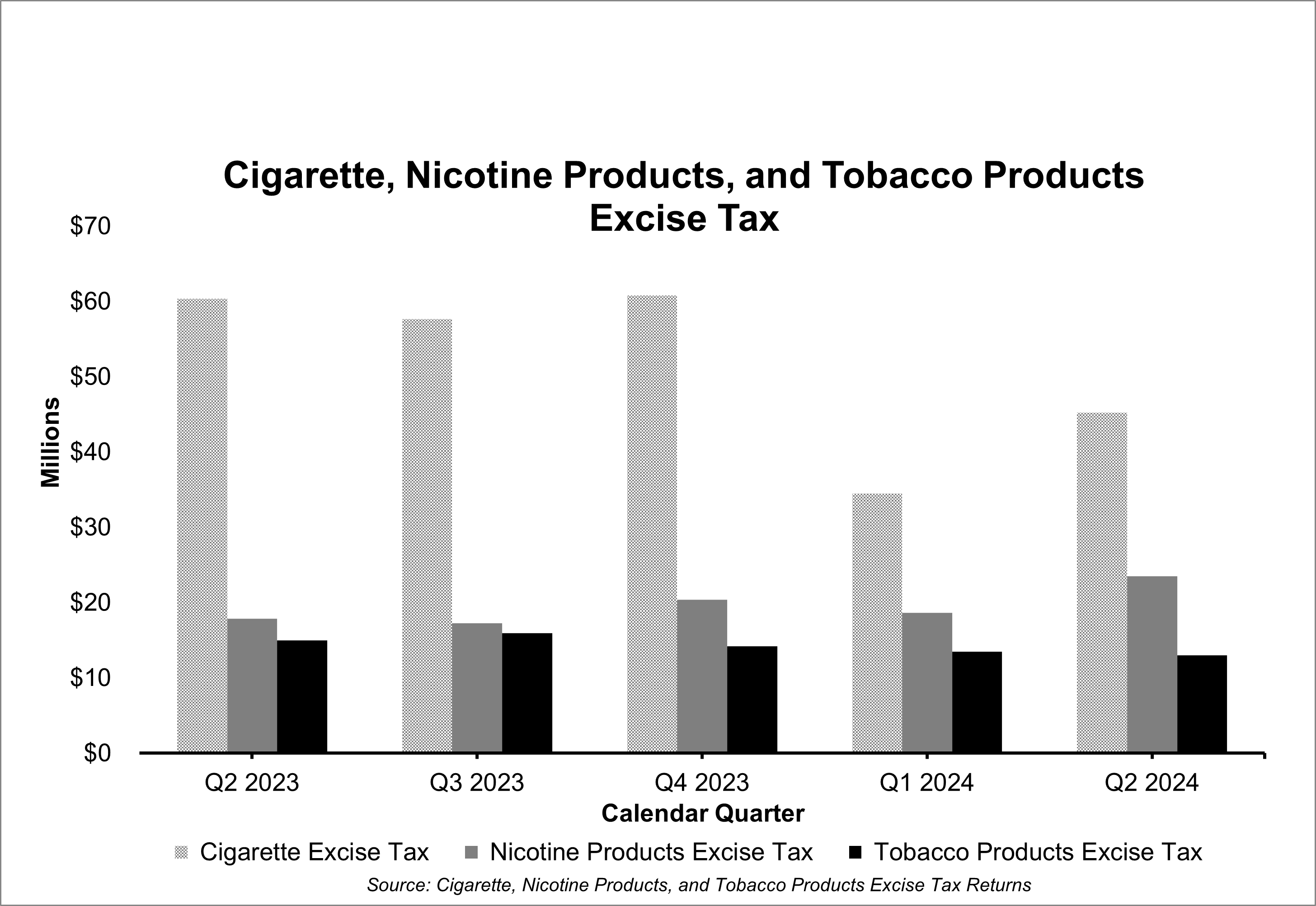 Cigarette, nicotine, and tobacco excise tax chart