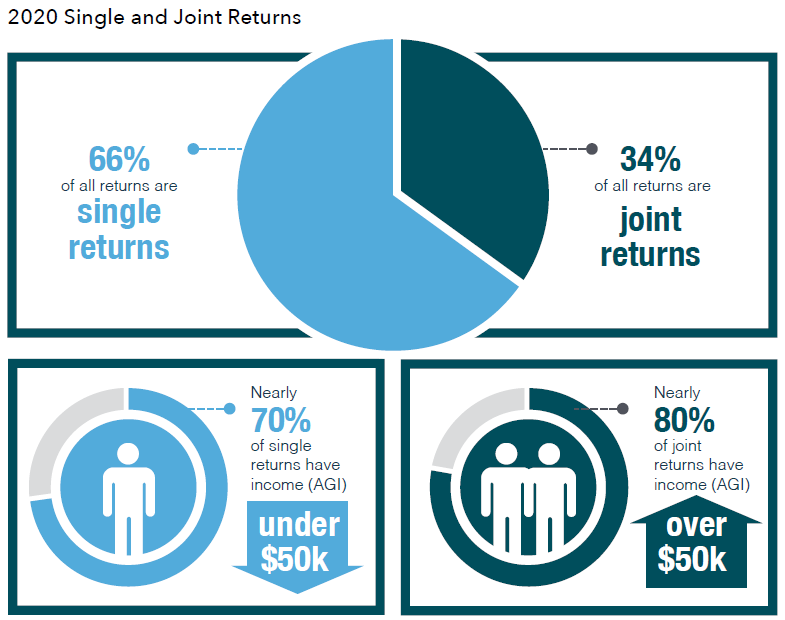 Graphic showing the majority of returns are single and that joint returns have higher AGI