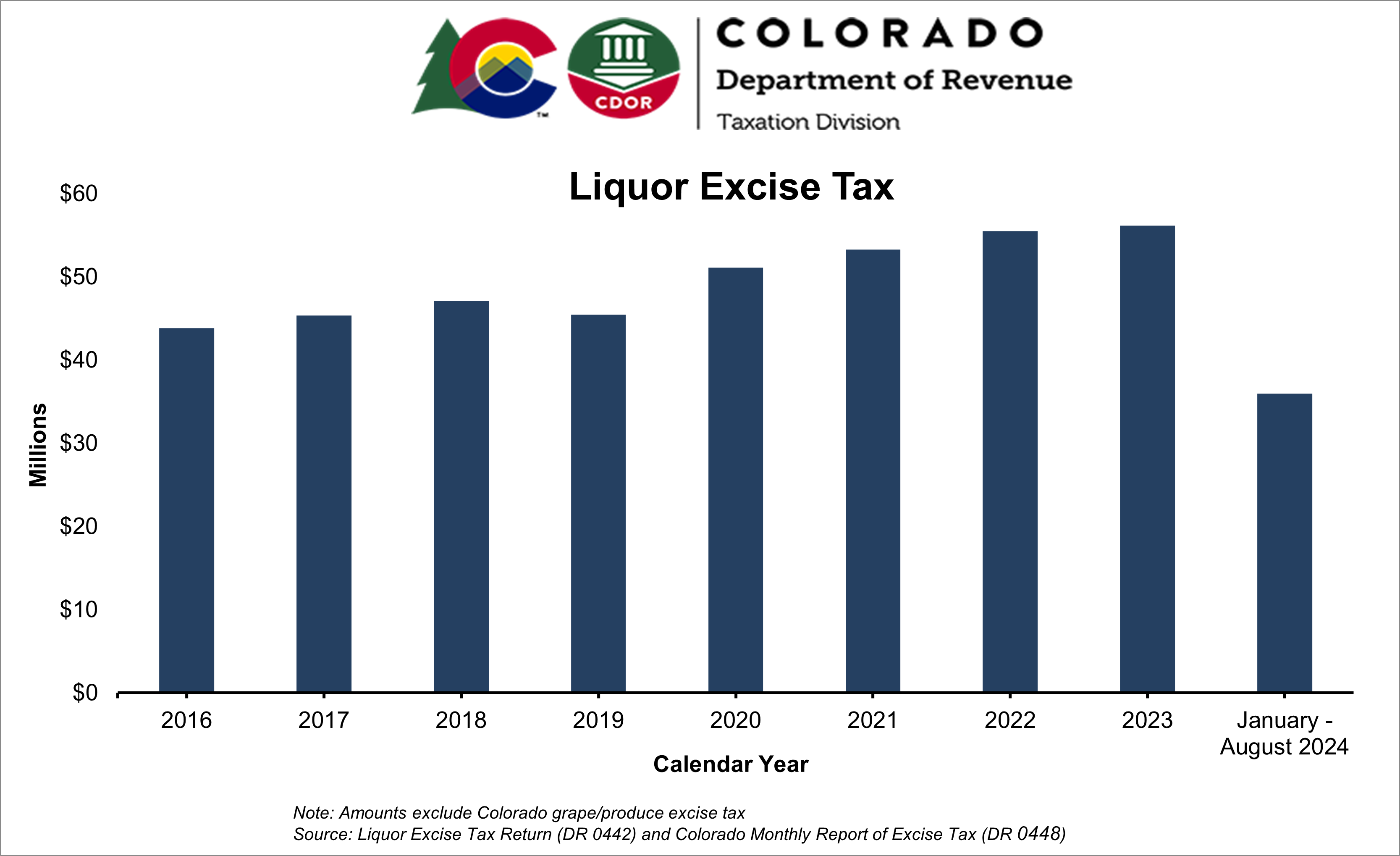 Bar chart showing annual liquor excise taxes from 2016 to date