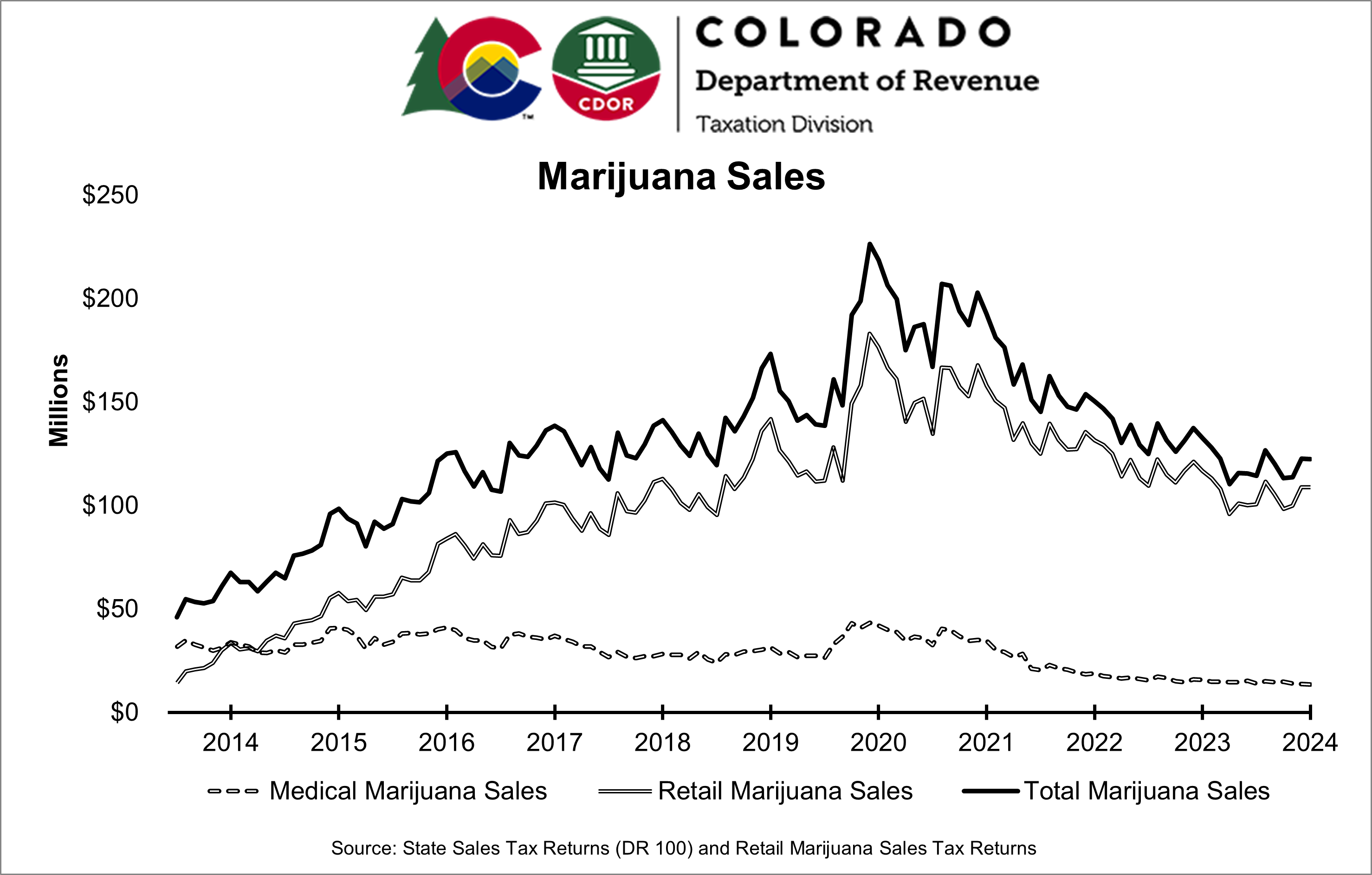 Graph of marijuana sales from 2014 to 2024 with sales peaking during 2020