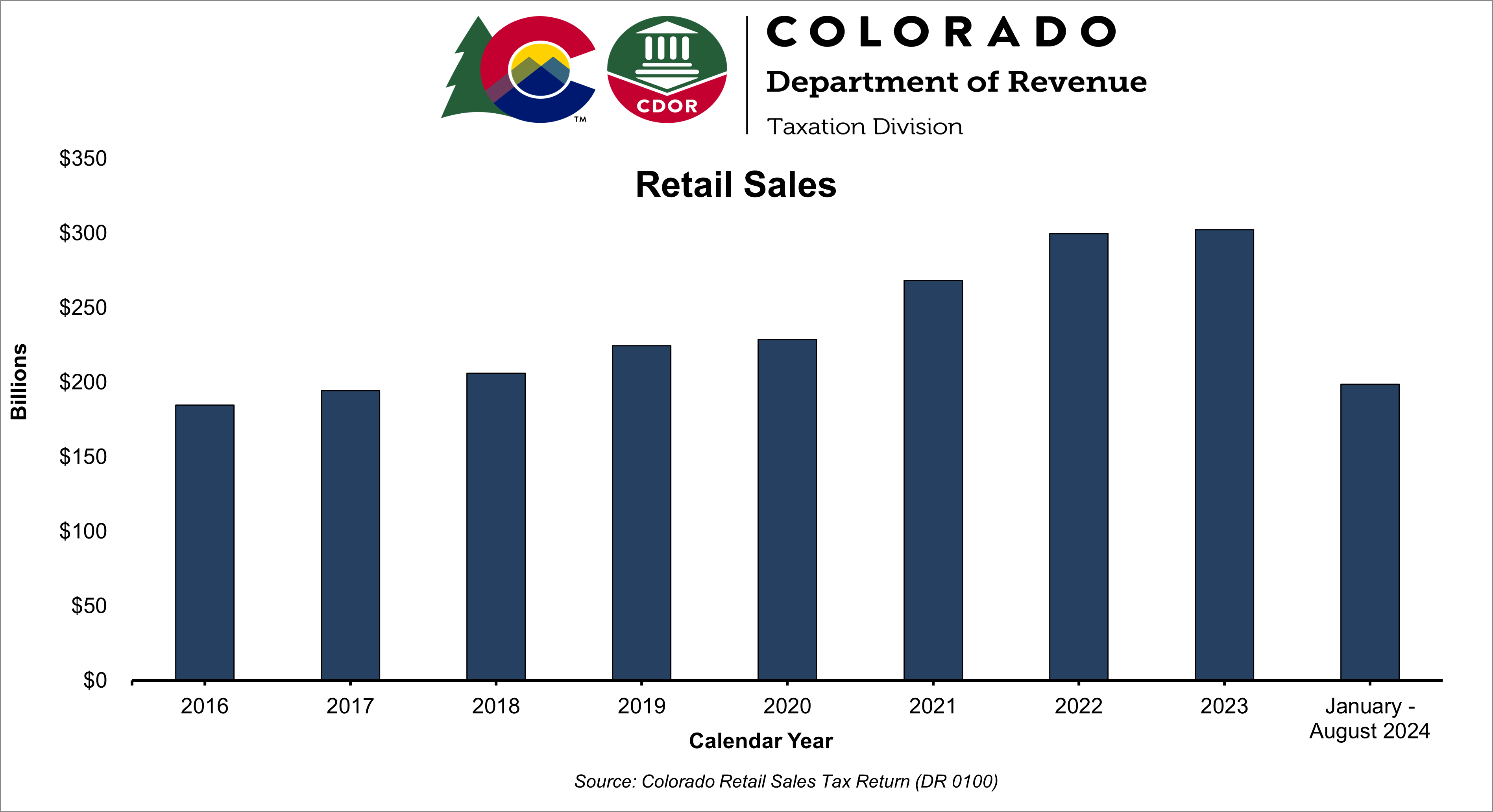 Bar chart showing annual state retail sales have steadily increased since 2016.