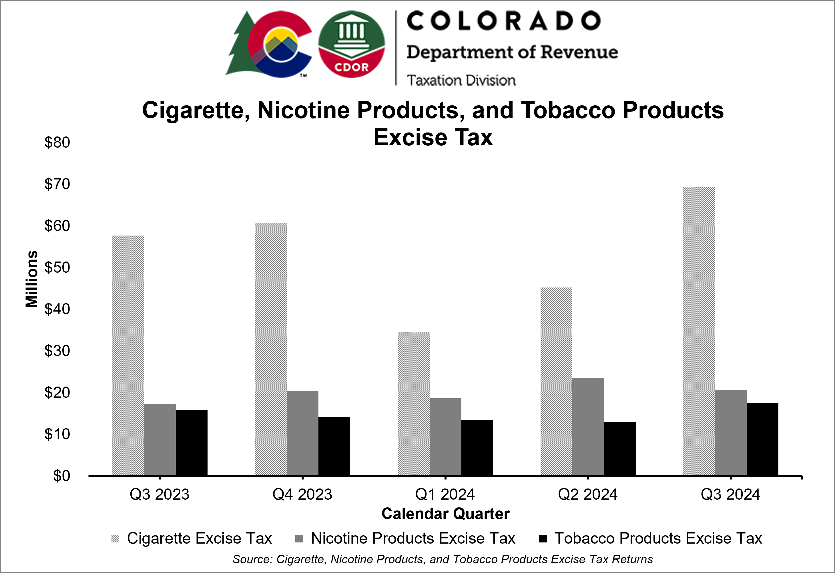 Cigarette, nicotine products, and tobacco products excise tax chart