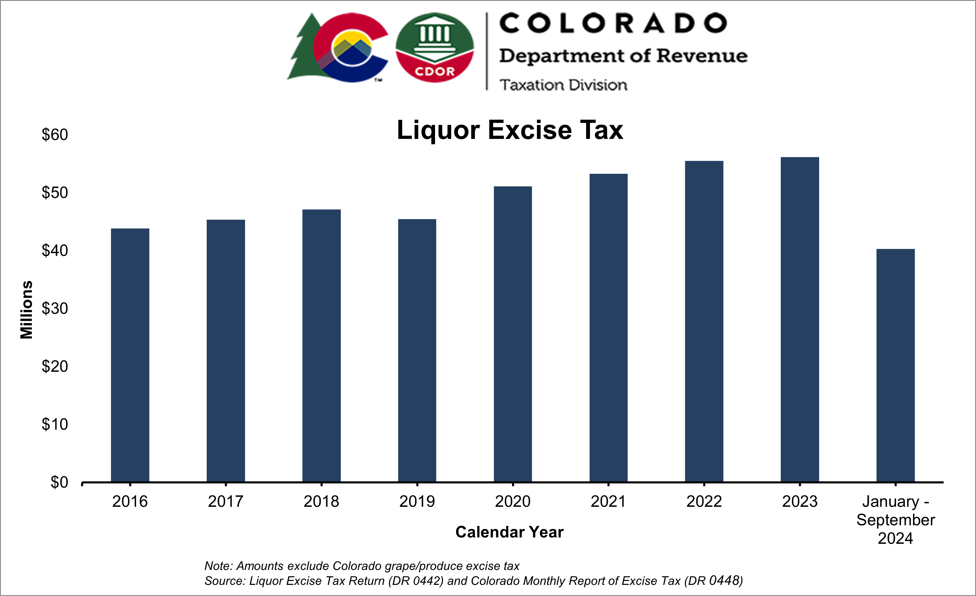 Bar chart showing annual liquor excise taxes from 2016 to date