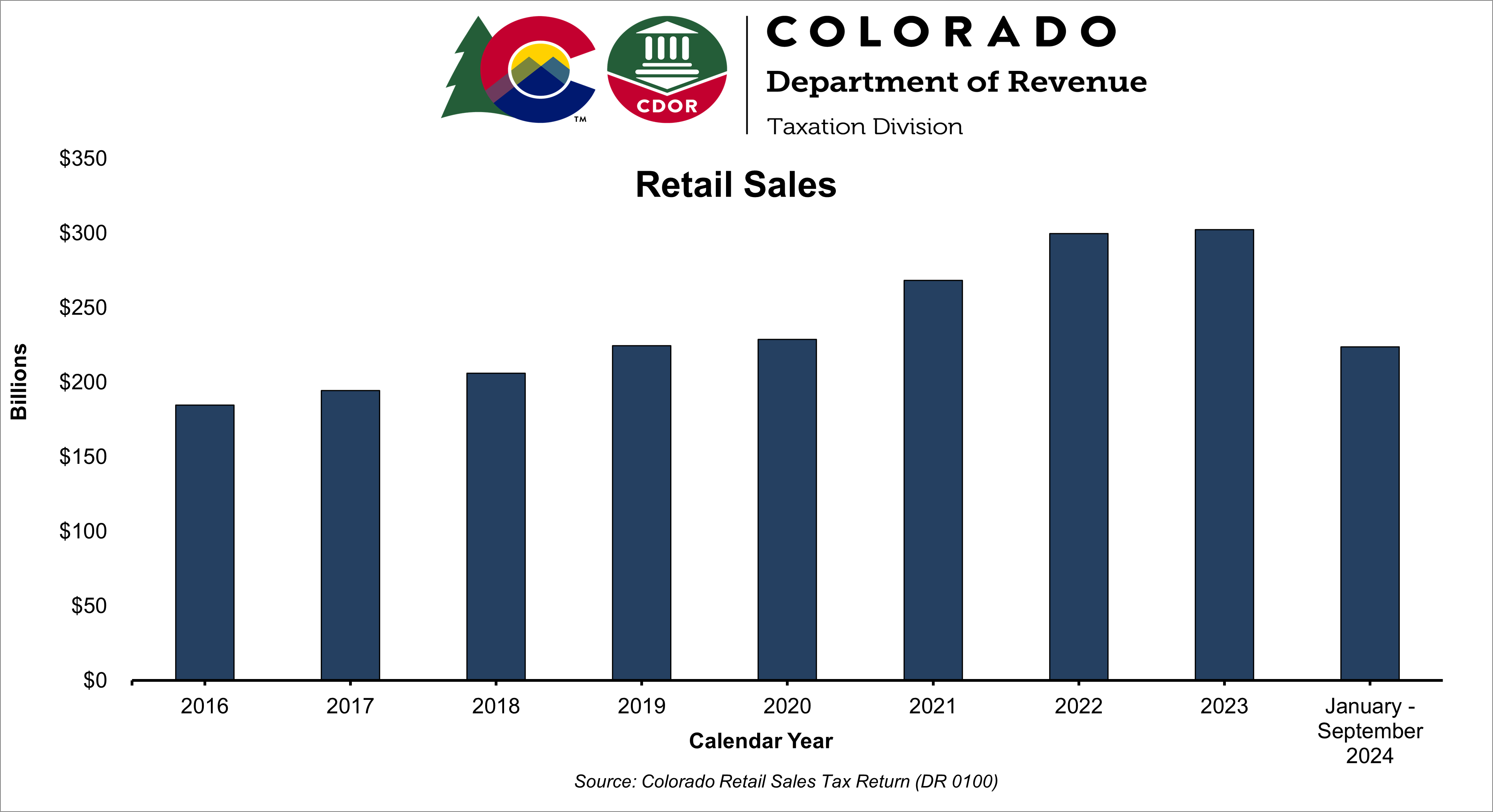 Bar chart showing annual state retail sales have steadily increased since 2016.