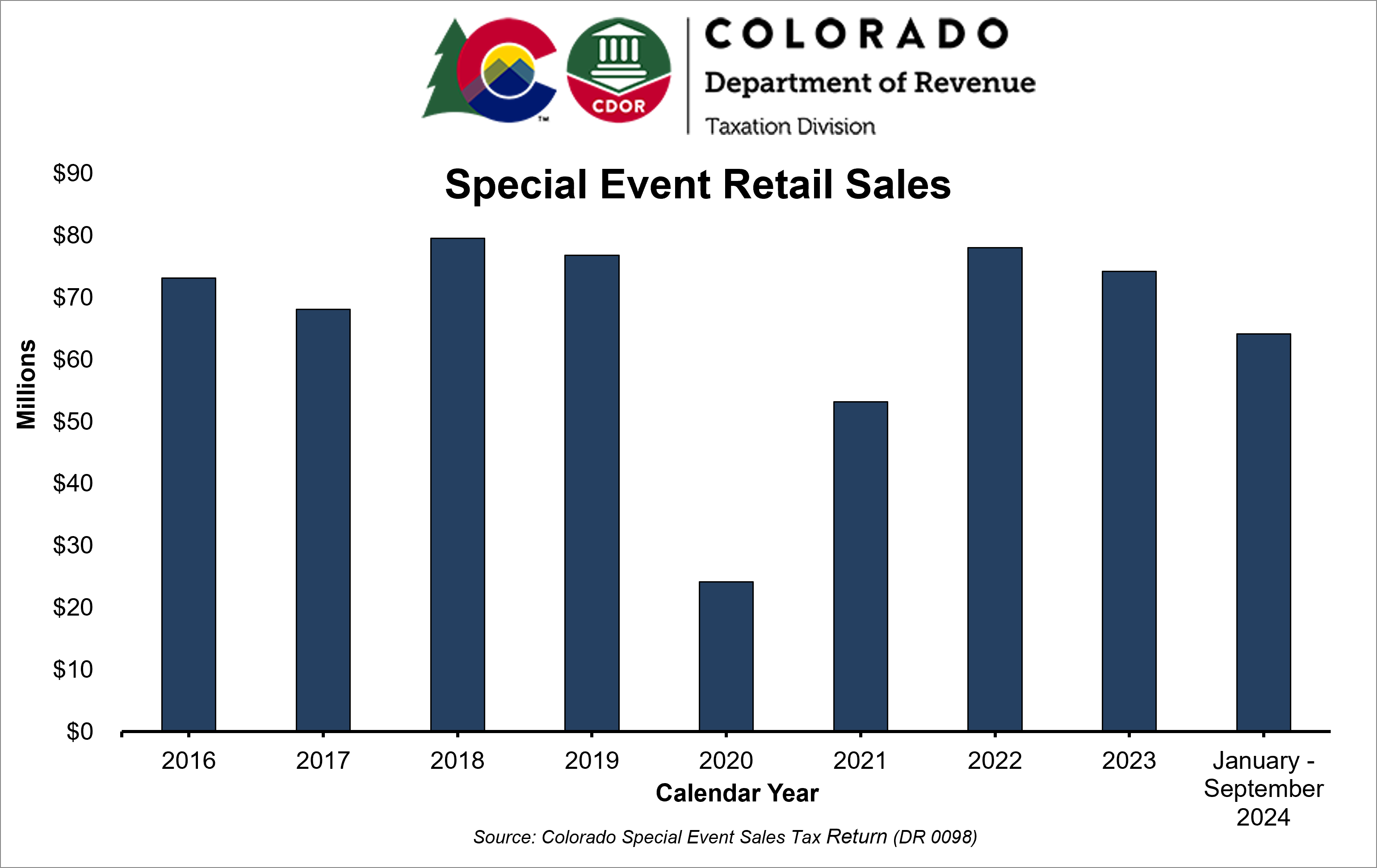 Bar chart showing annual special event retail sales from 2016 through 2024