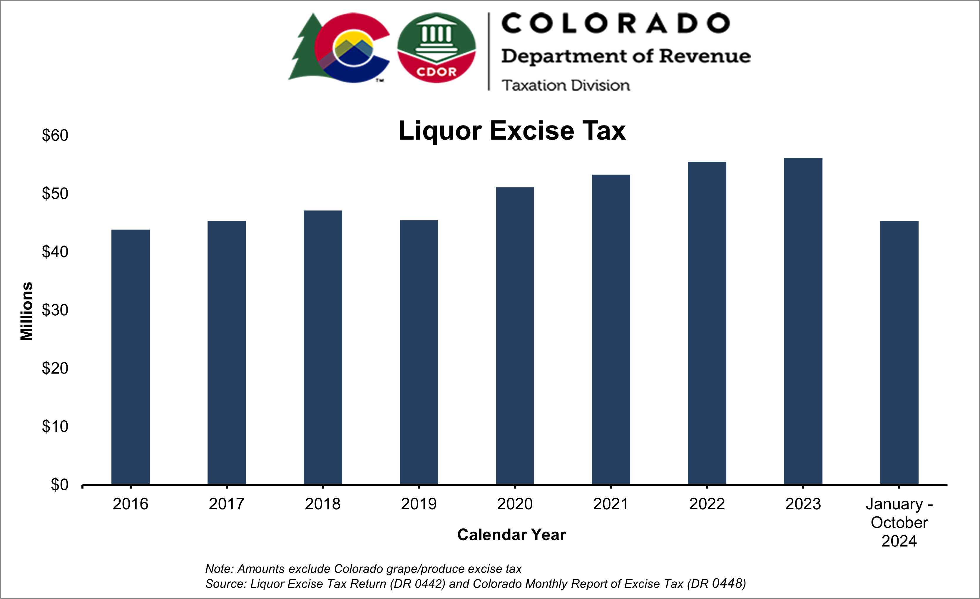 Bar chart showing annual liquor excise taxes from 2016 to date