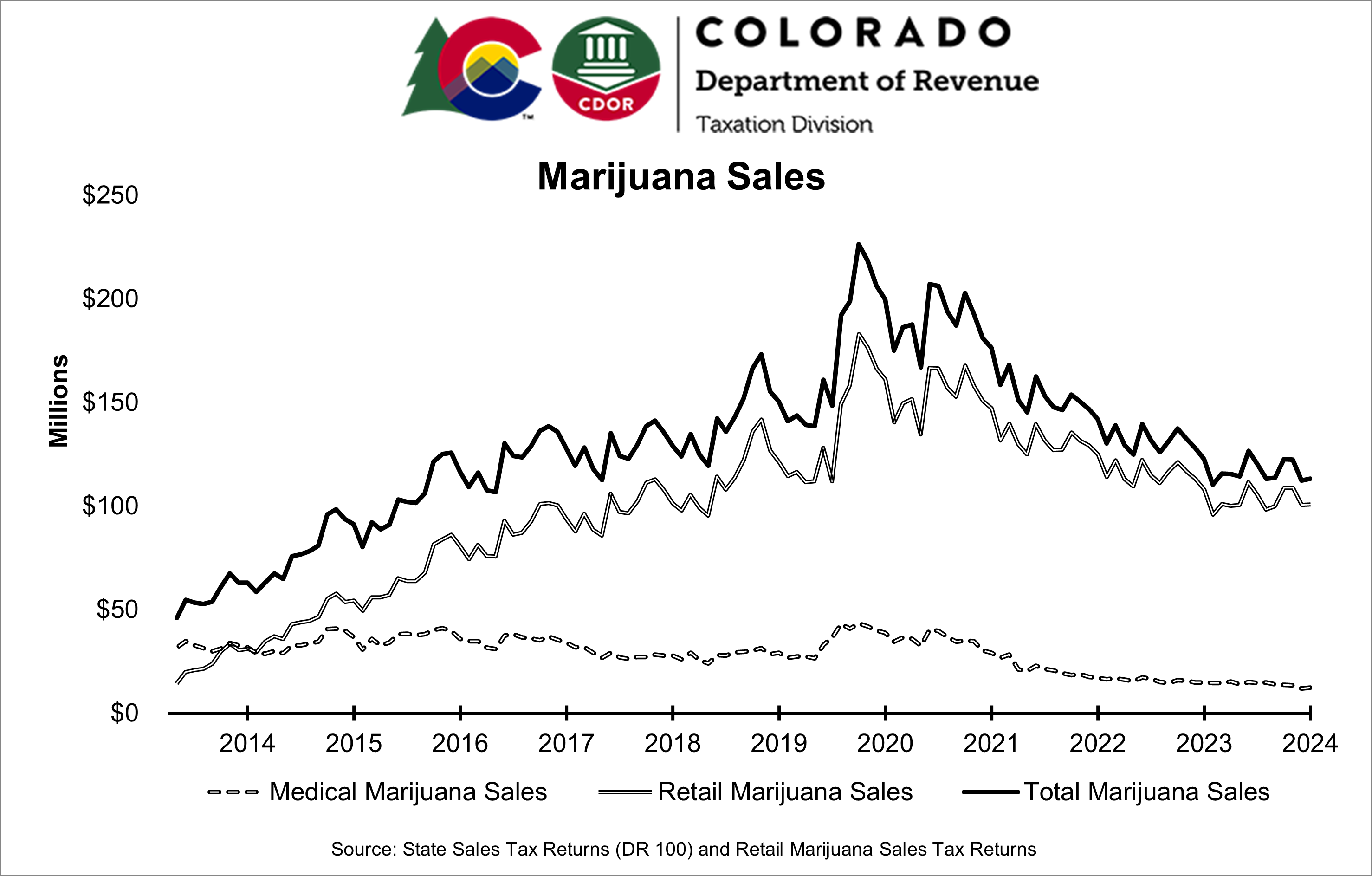 Graph of marijuana sales from 2014 to 2024 with sales peaking during 2020