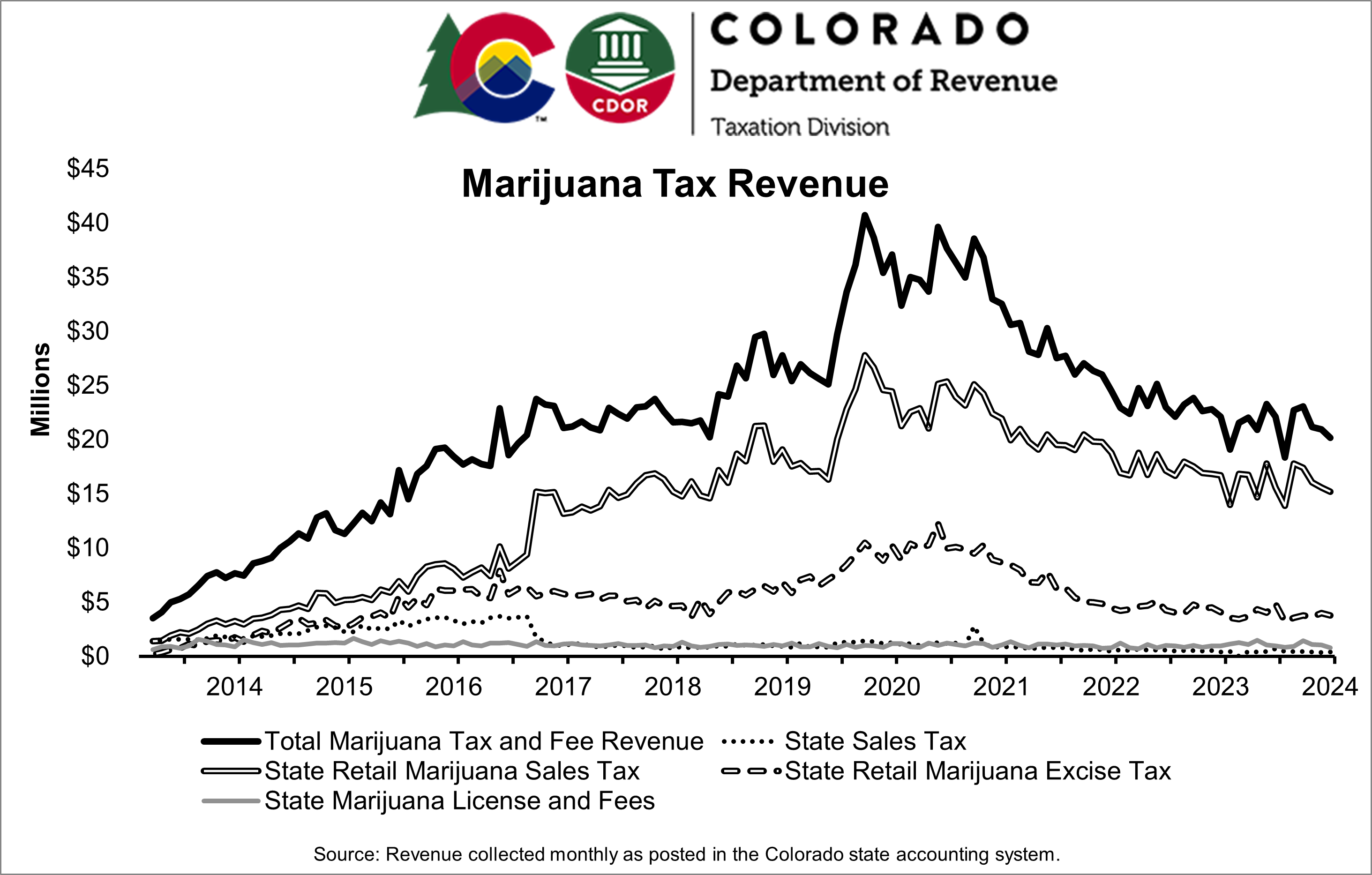 Graph of marijuana tax revenue from 2014 to 2024 with revenue peaking during 2020