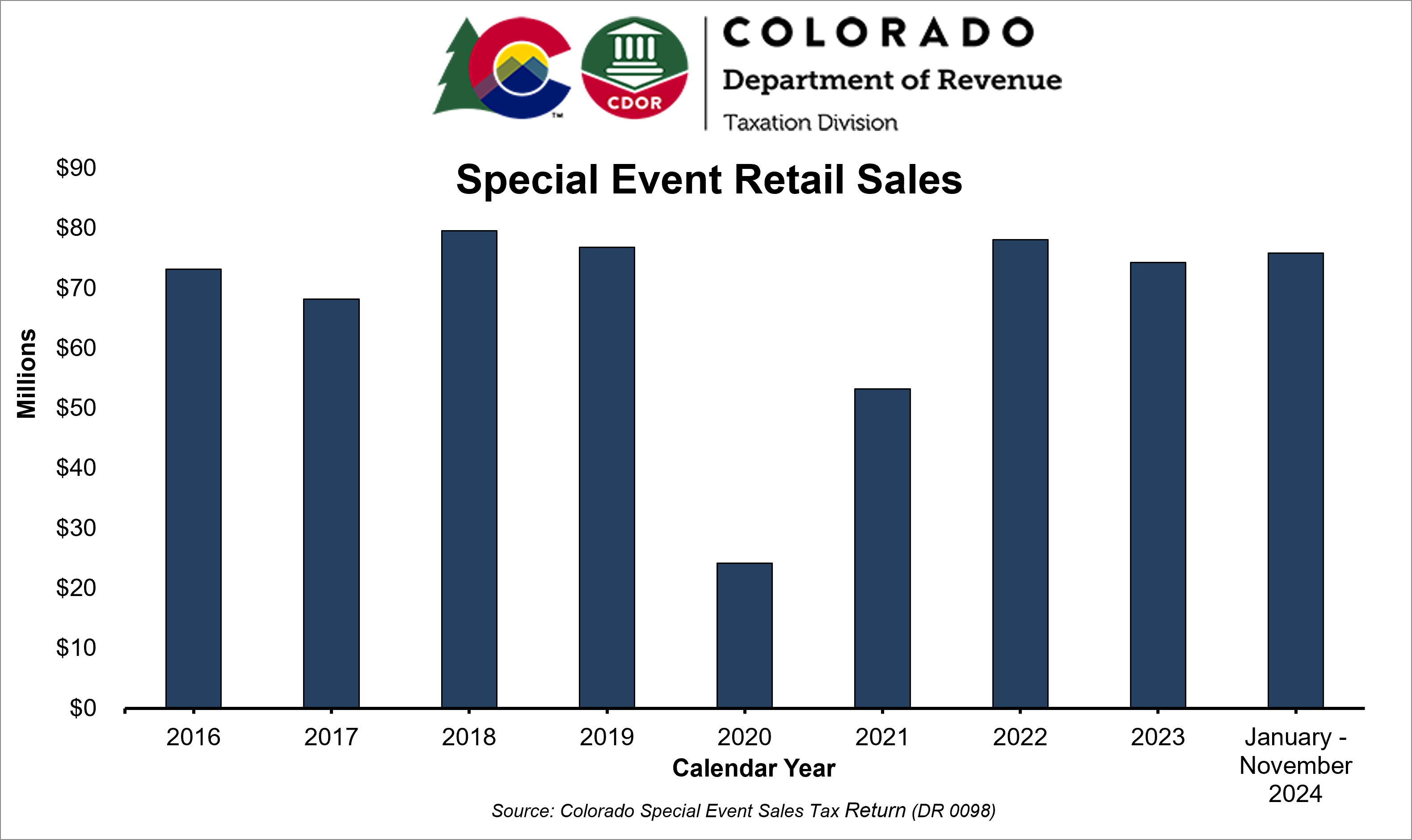 Bar chart showing annual special event retail sales from 2016 through 2024