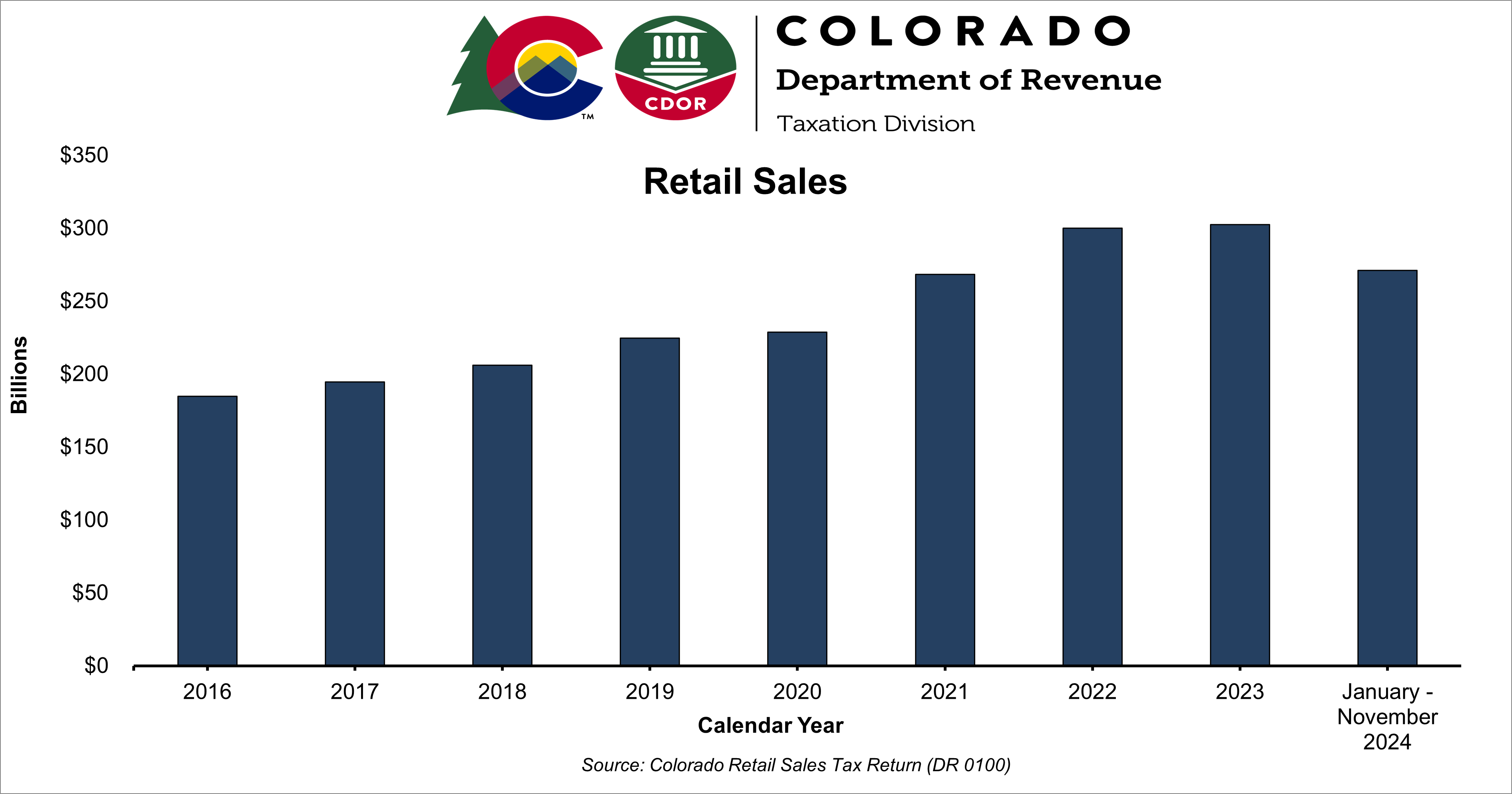 Bar chart showing annual state retail sales have steadily increased since 2016.