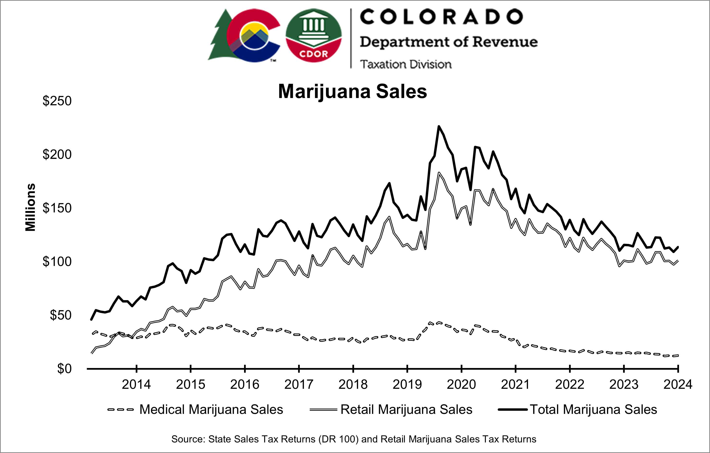 Graph of marijuana sales from 2014 to date with sales peaking during 2020