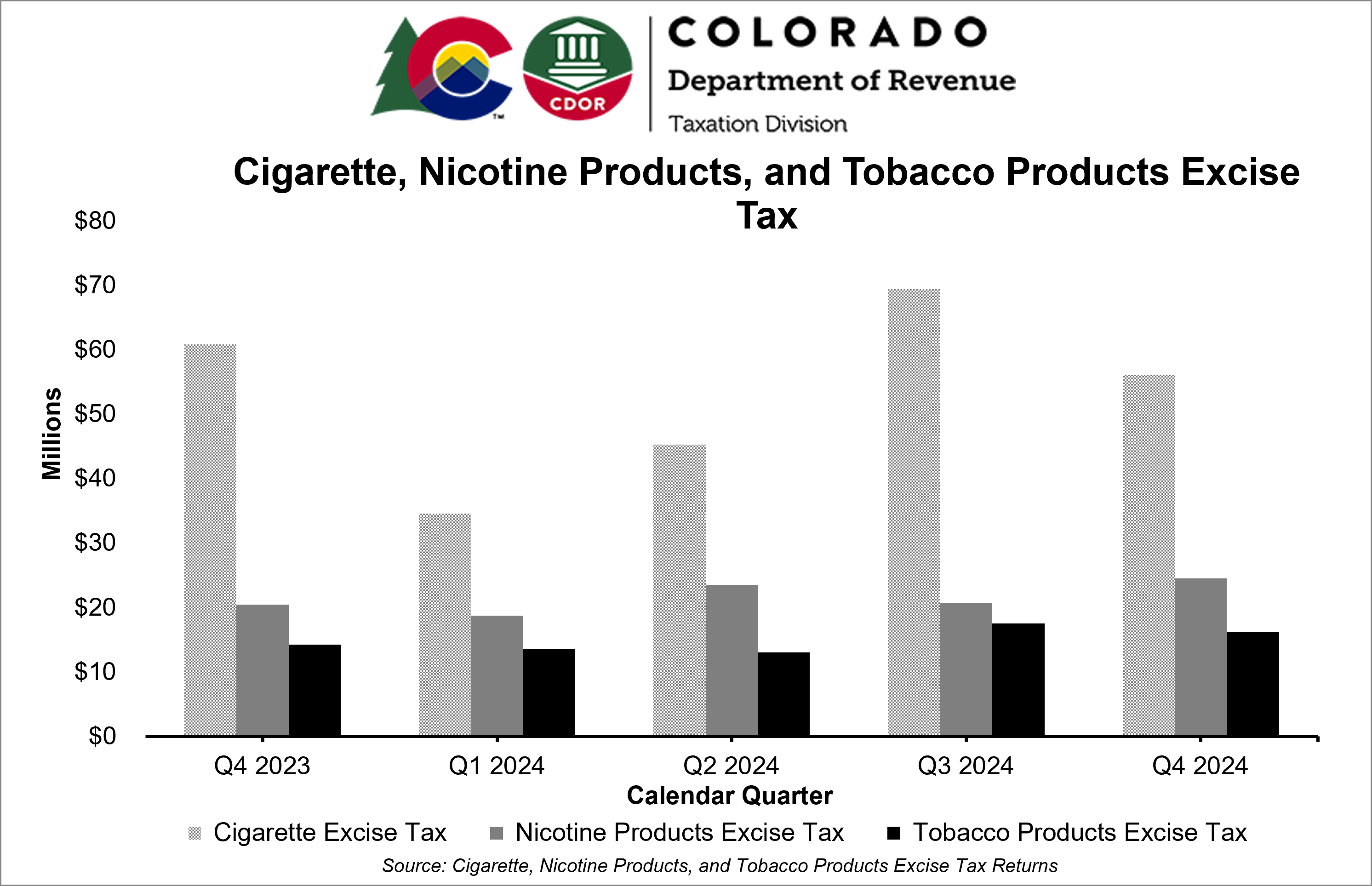 Cigarette, nicotine products, and tobacco products excise tax chart