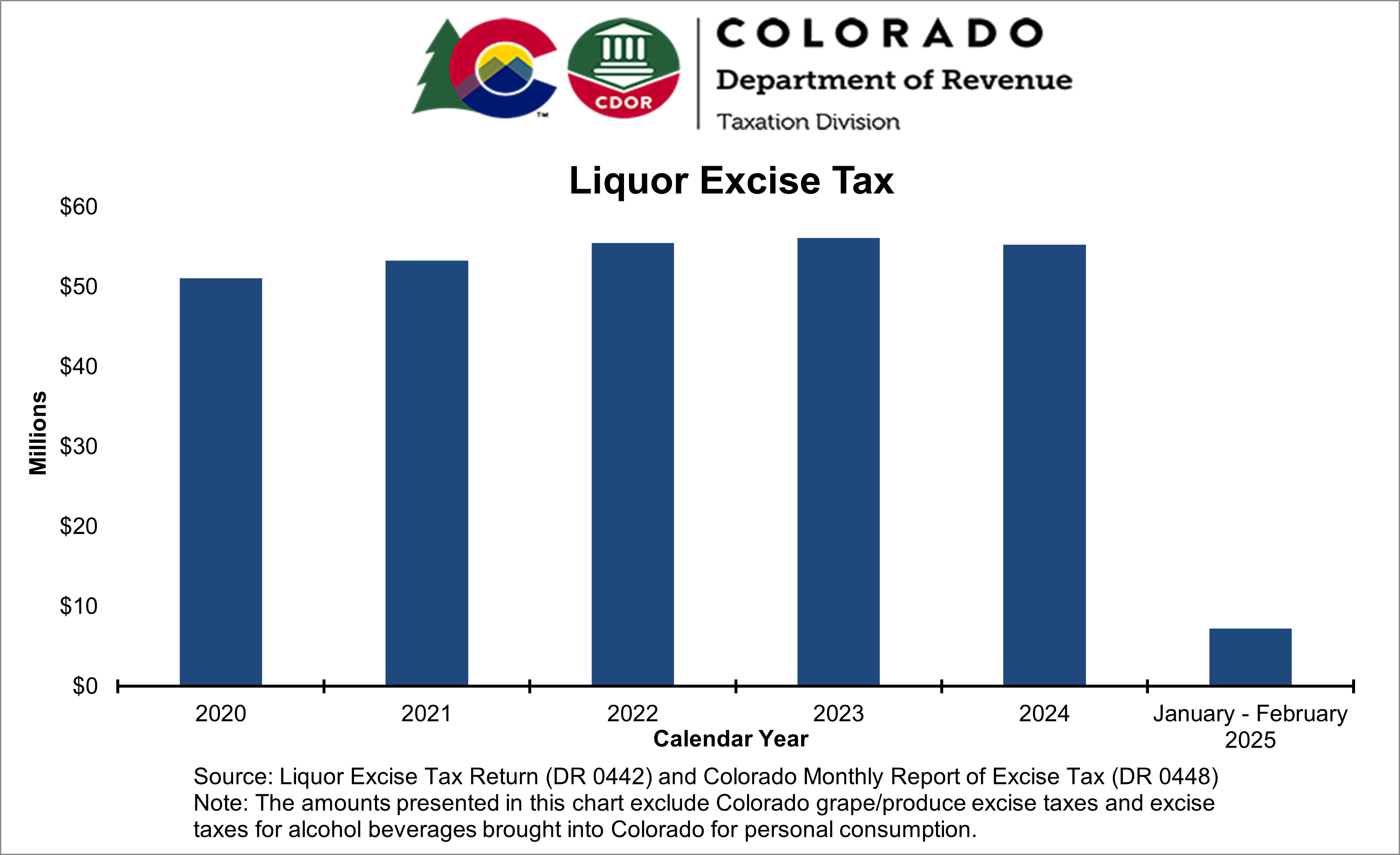 Bar chart showing annual liquor excise taxes from 2020 to date
