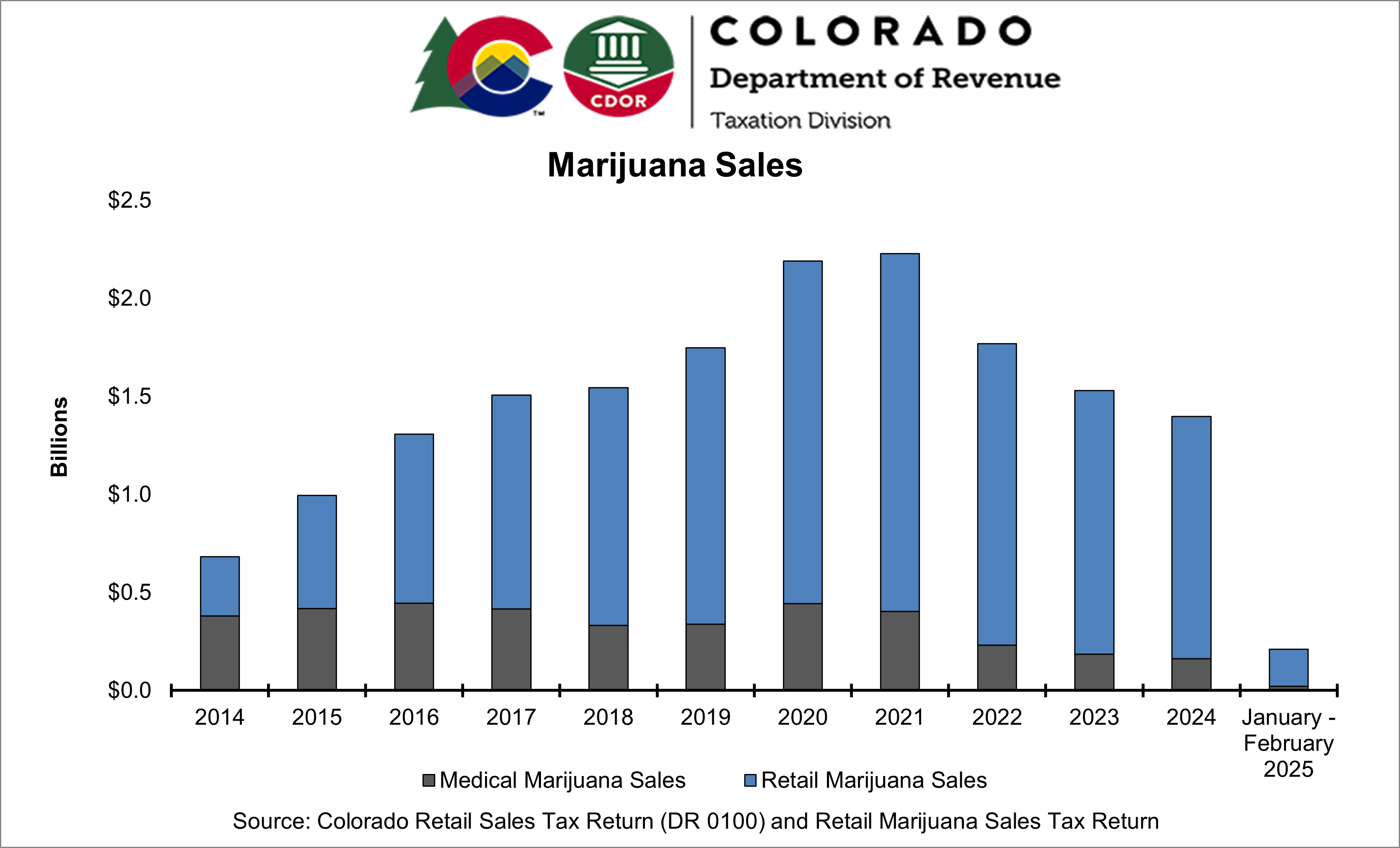 Graph of marijuana sales from 2014 to date with sales peaking during 2020
