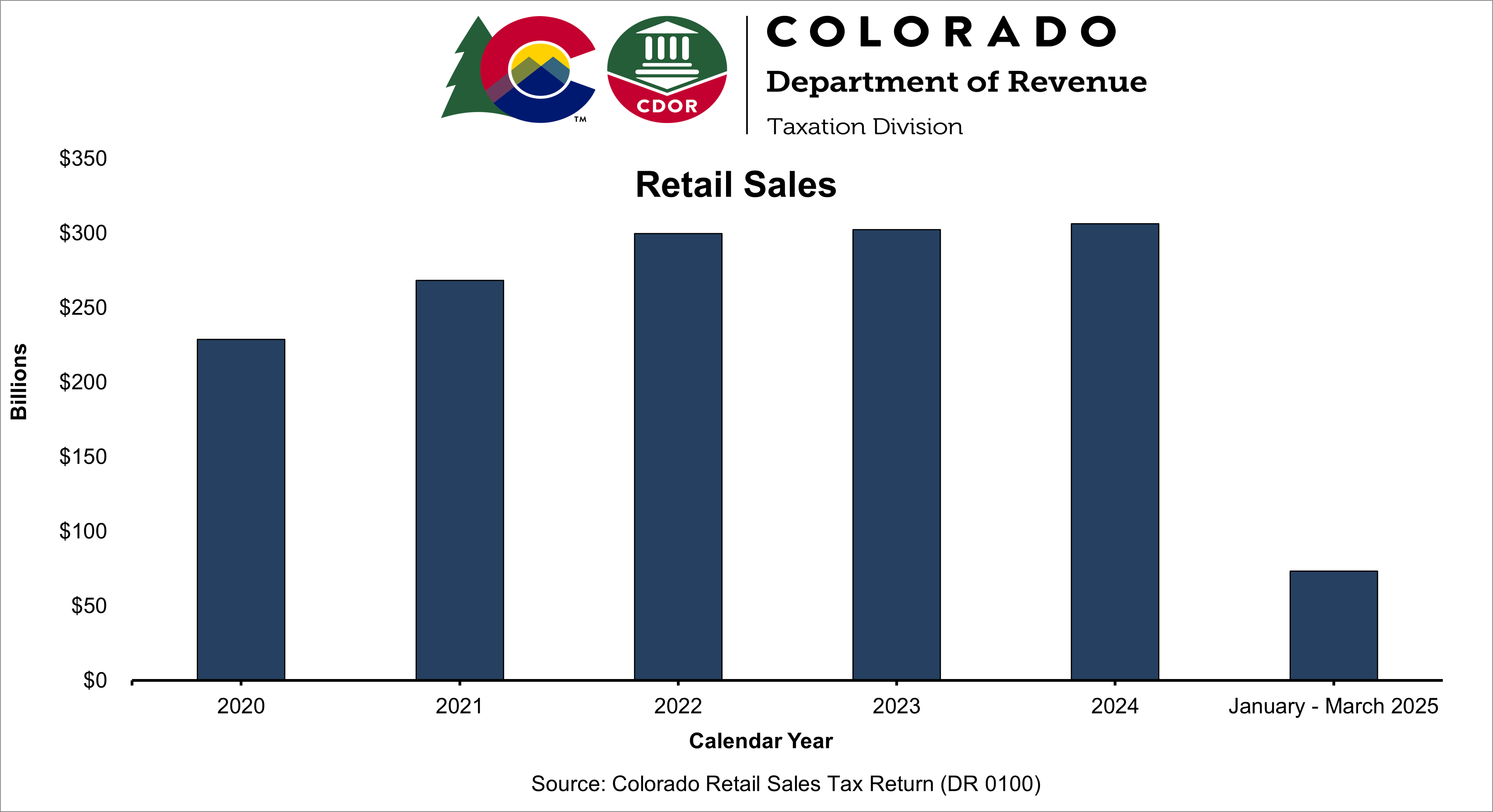 Bar chart showing annual state retail sales have steadily increased since 2020.