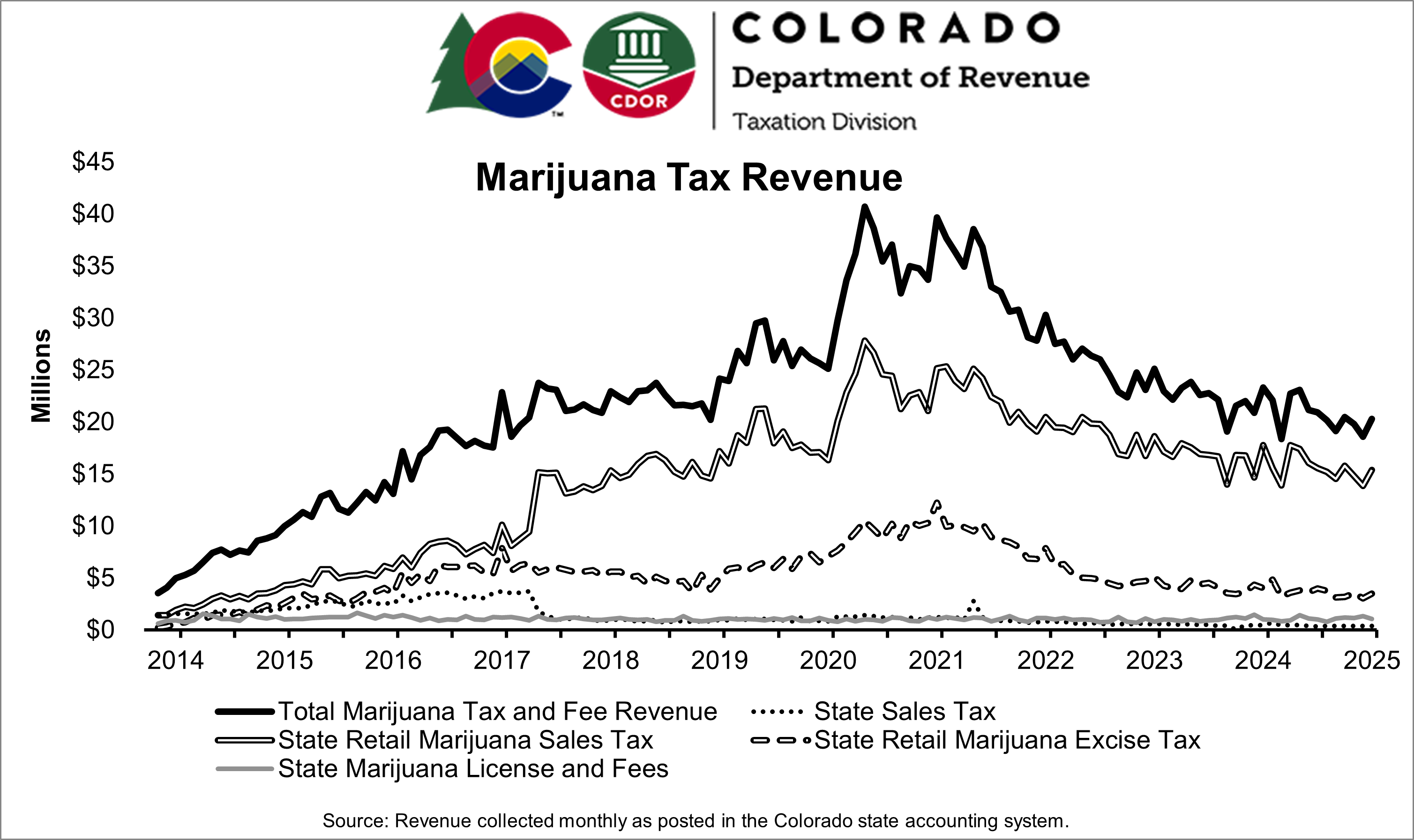 Graph of marijuana tax revenue from 2014 to date with revenue peaking during 2020