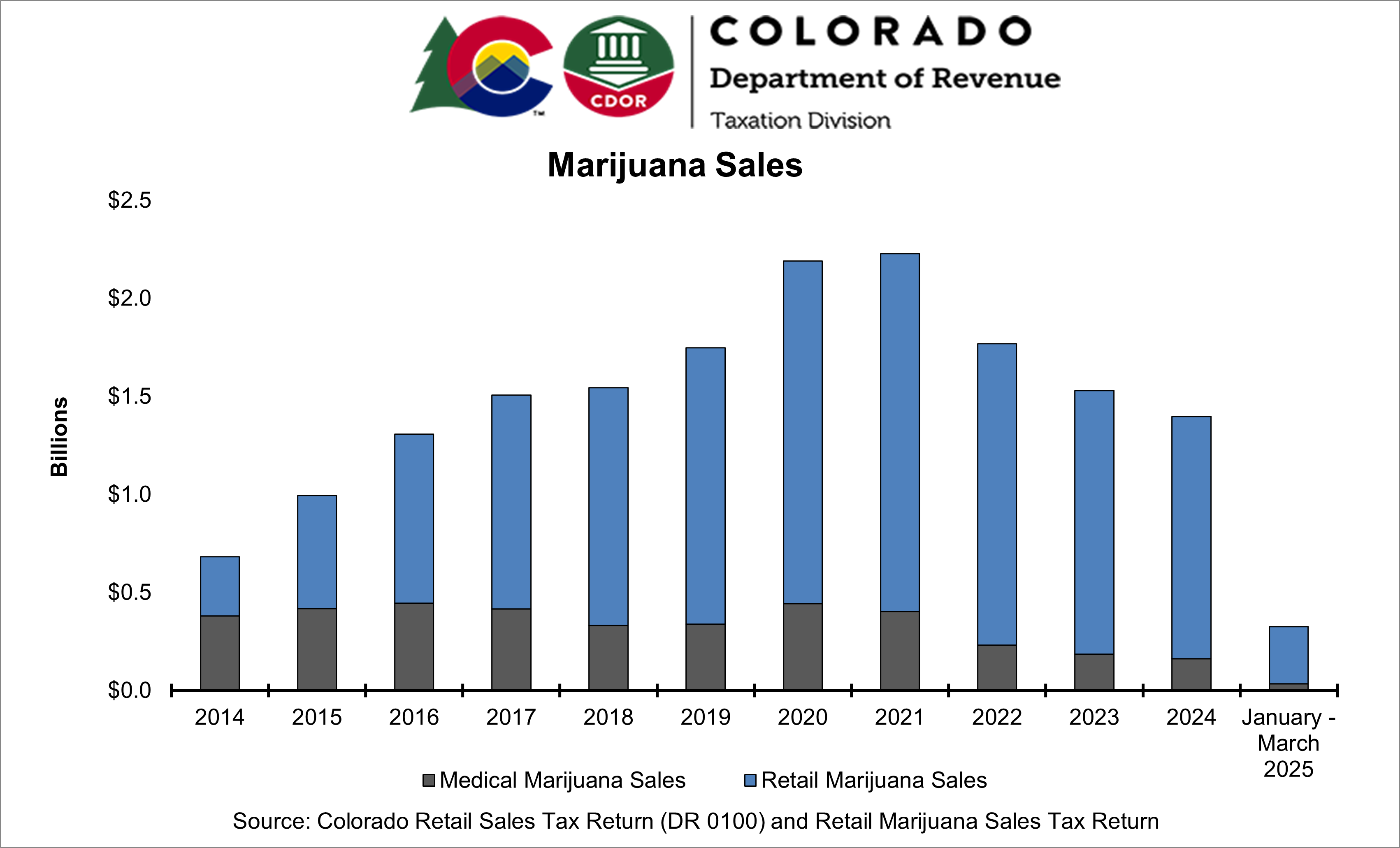 Graph of marijuana sales from 2014 to date with sales peaking during 2020