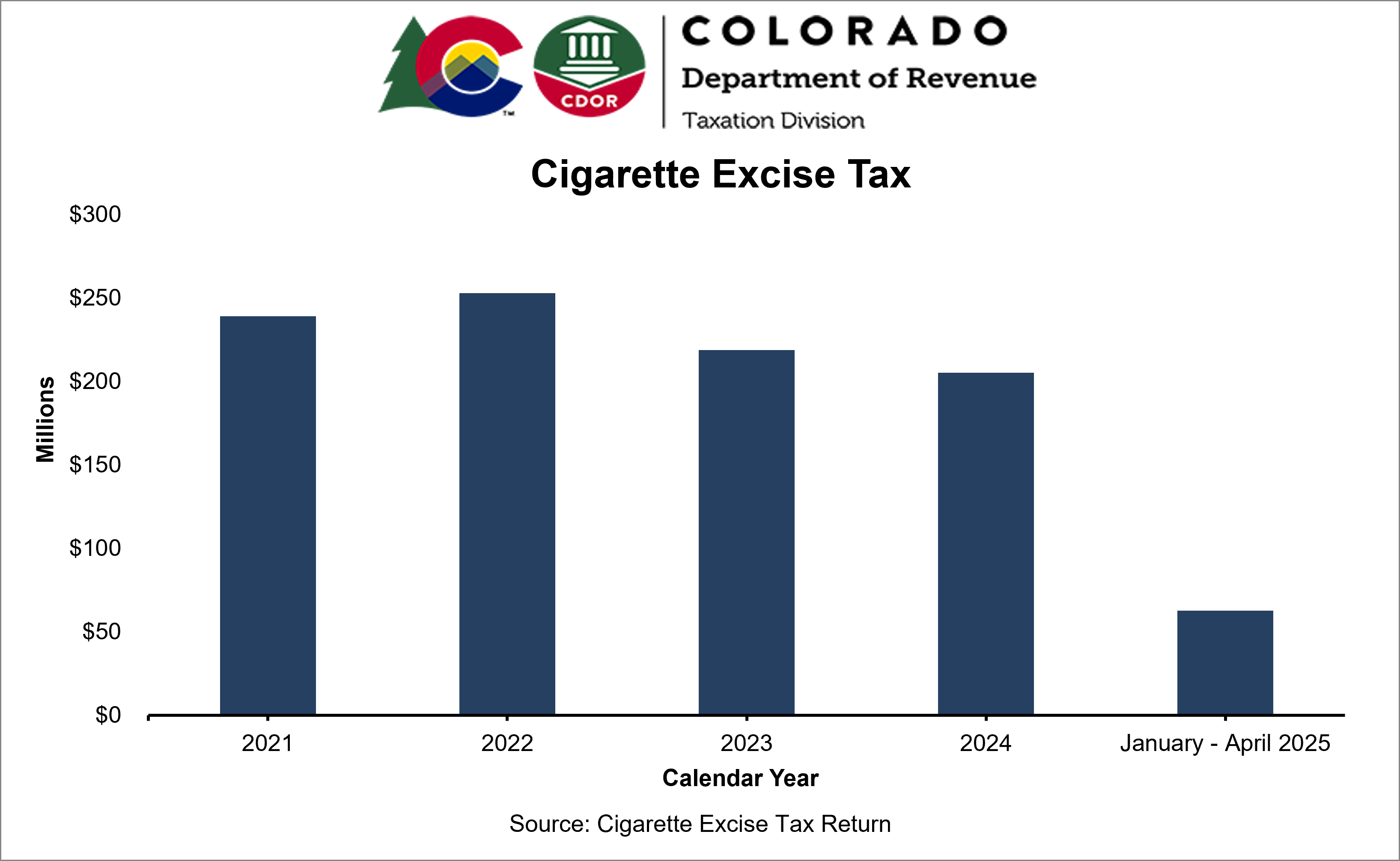 Cigarette excise tax chart showing annual totals to date