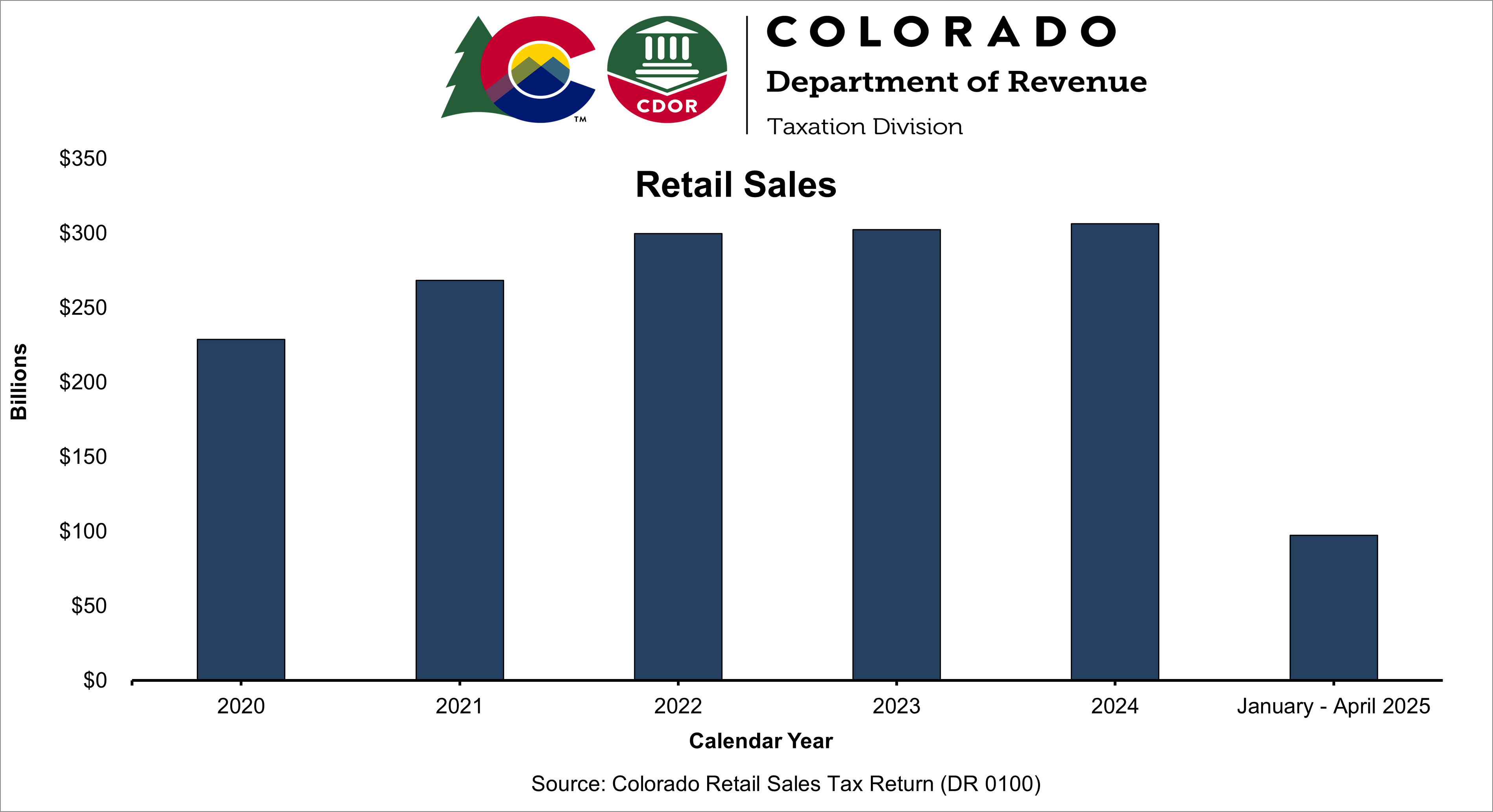 Bar chart showing annual state retail sales have steadily increased since 2020.