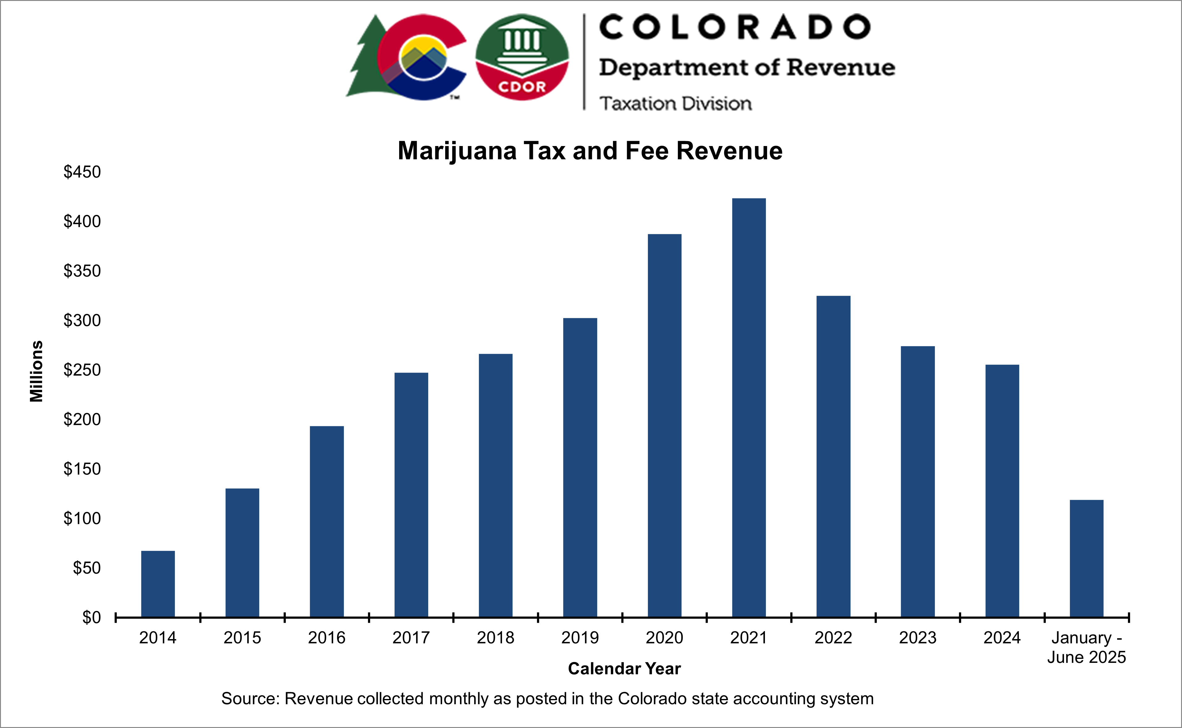 Graph of marijuana tax revenue from 2014 to date with revenue peaking during 2020