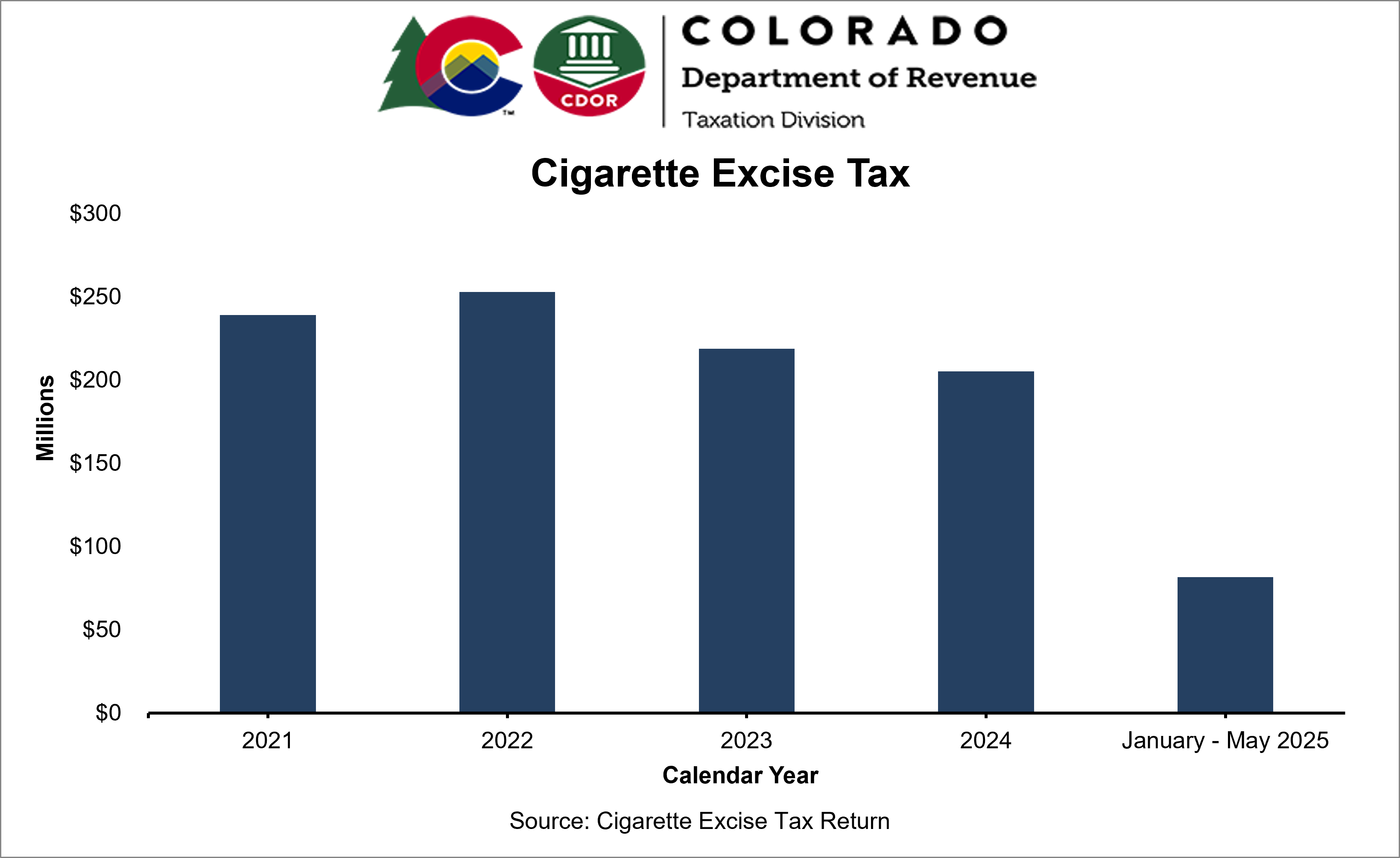 Cigarette excise tax chart showing annual totals to date