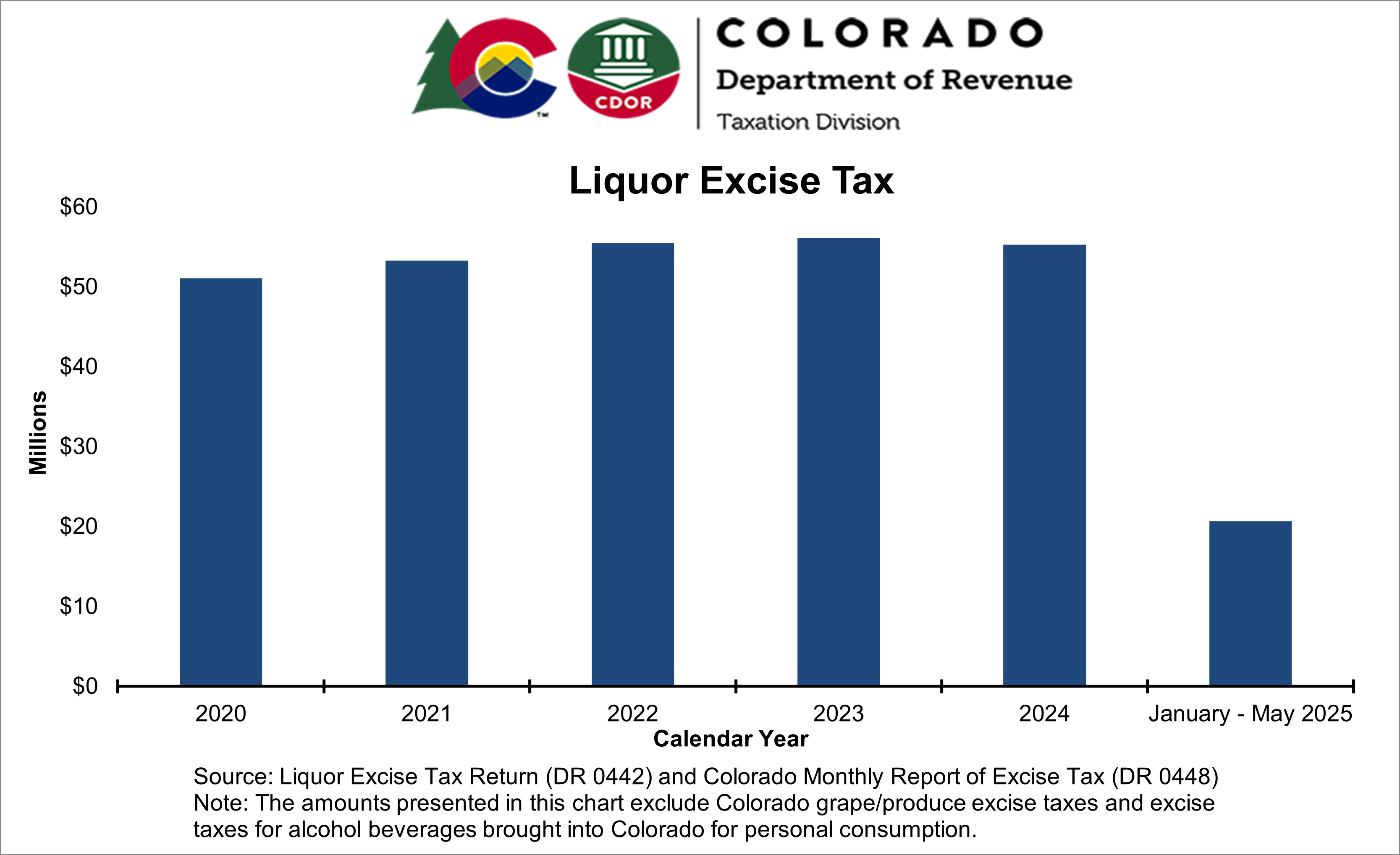 Bar chart showing annual liquor excise taxes from 2020 to date
