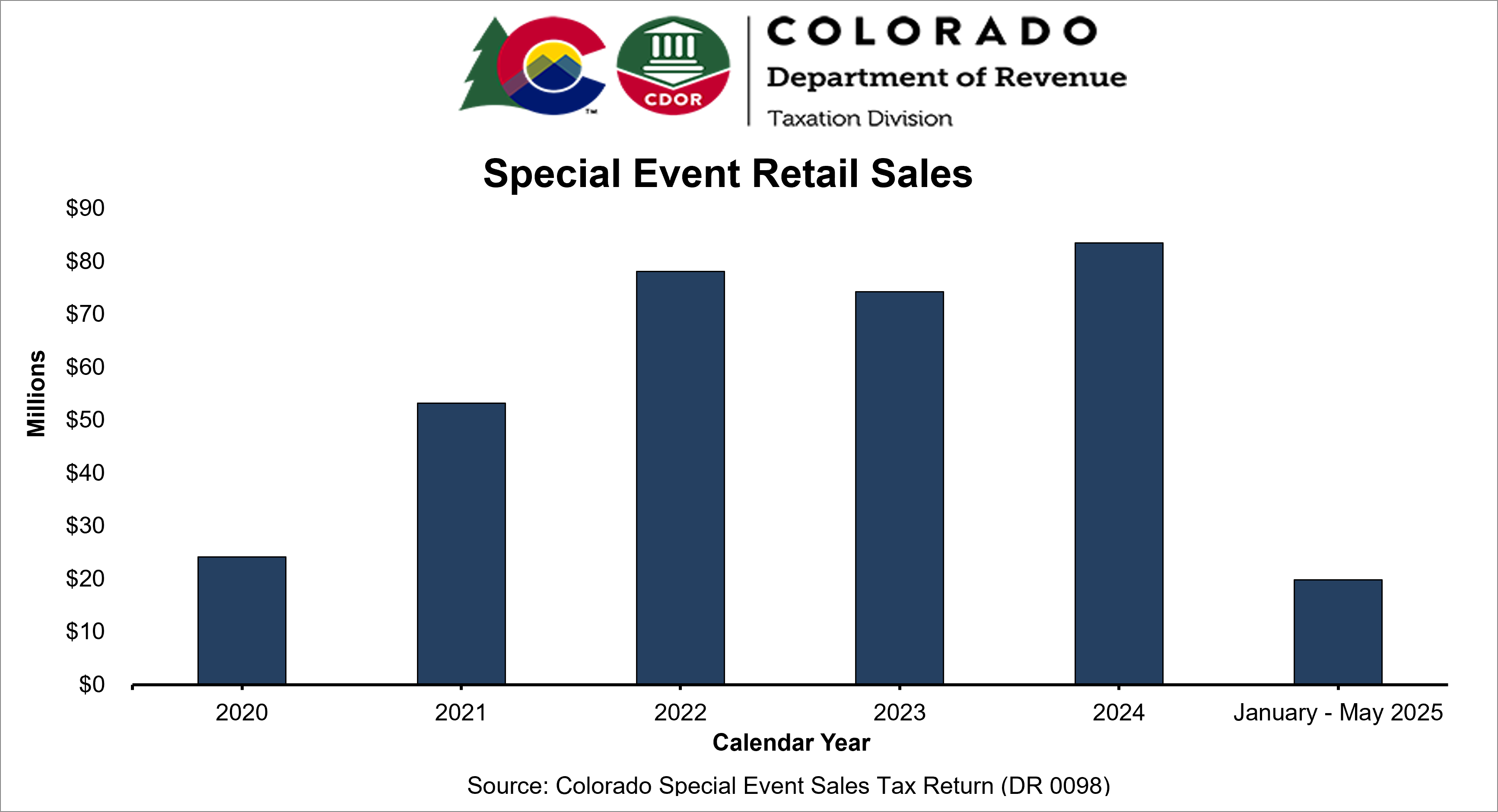 Bar chart showing annual special event retail sales from 2020 to date