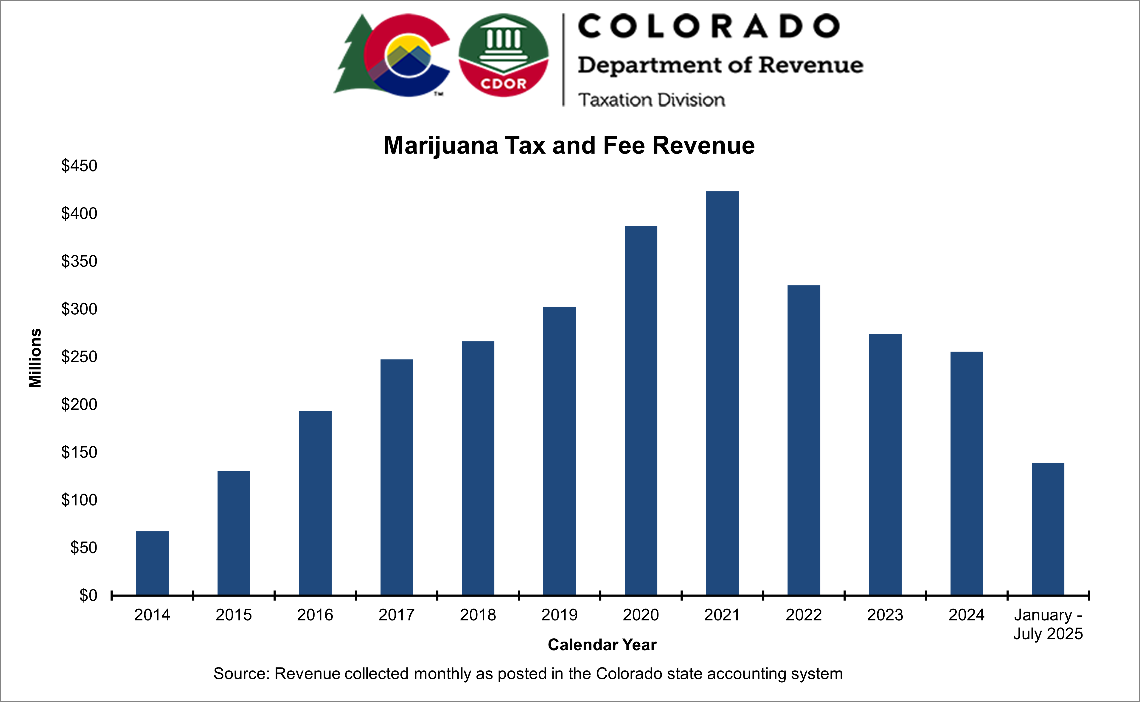 Graph of marijuana tax revenue from 2014 to date with revenue peaking during 2020