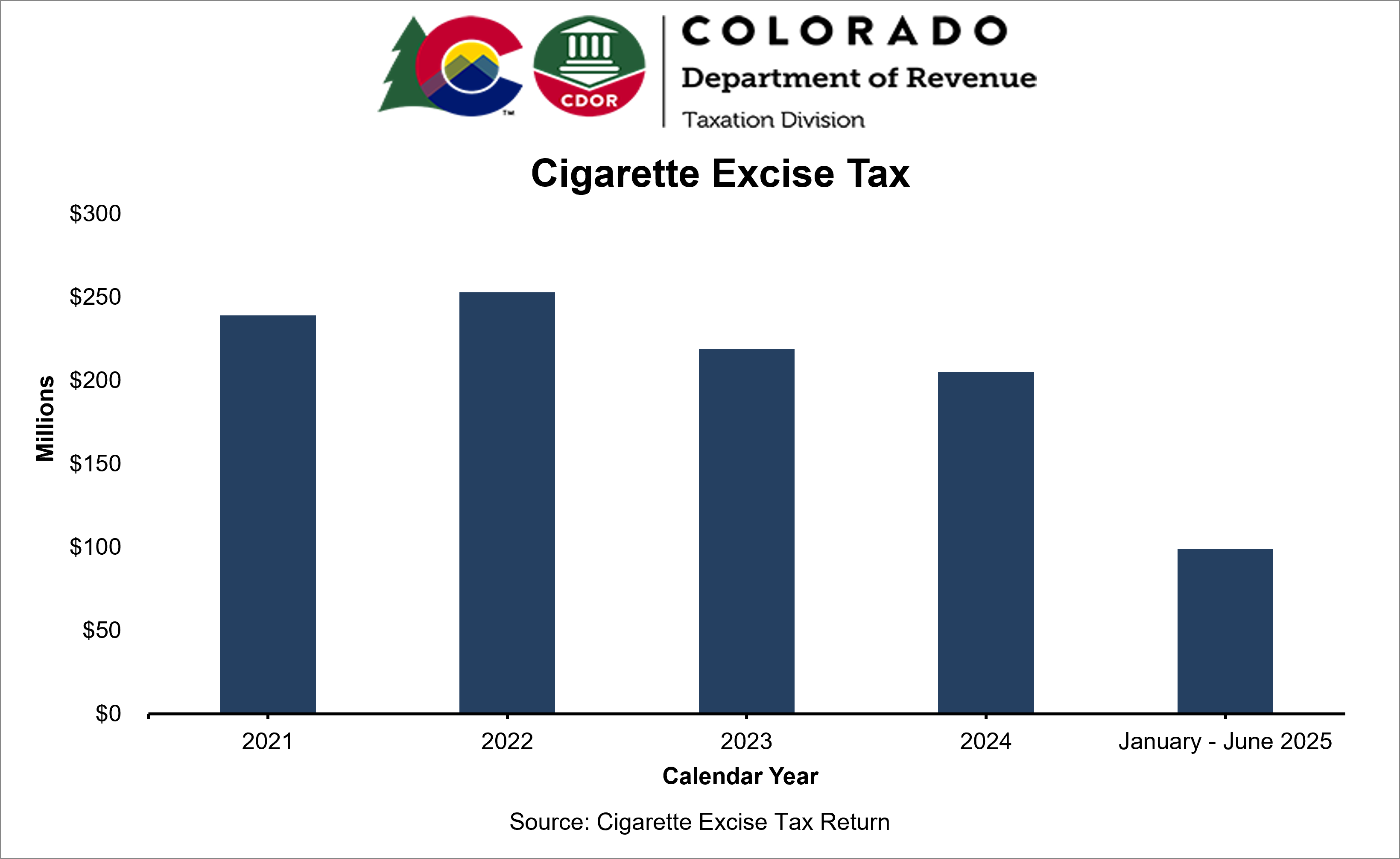 Cigarette excise tax chart showing annual totals to date