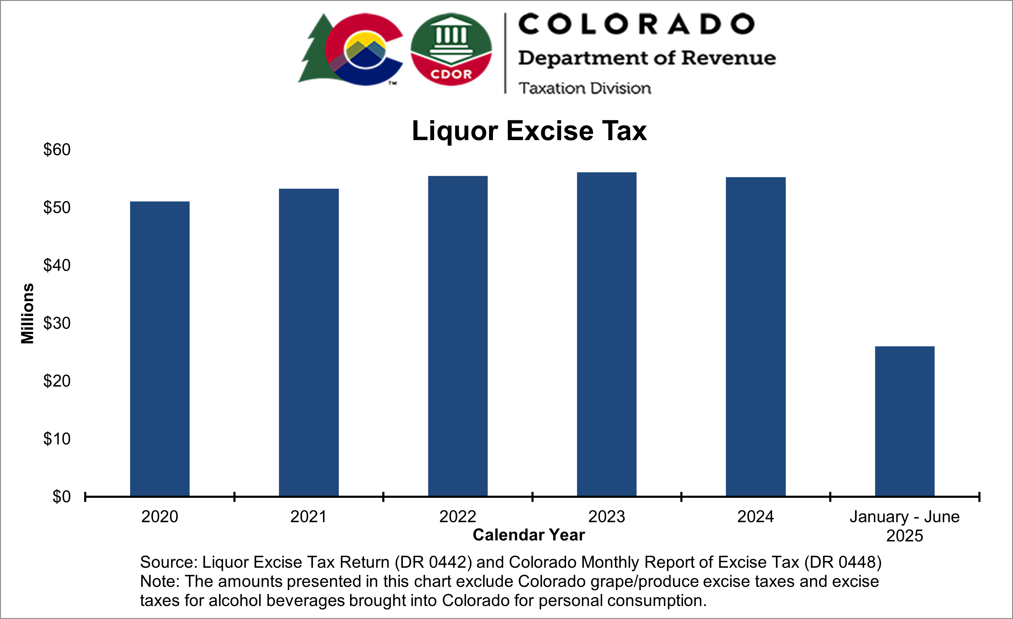 Bar chart showing annual liquor excise taxes from 2020 to date