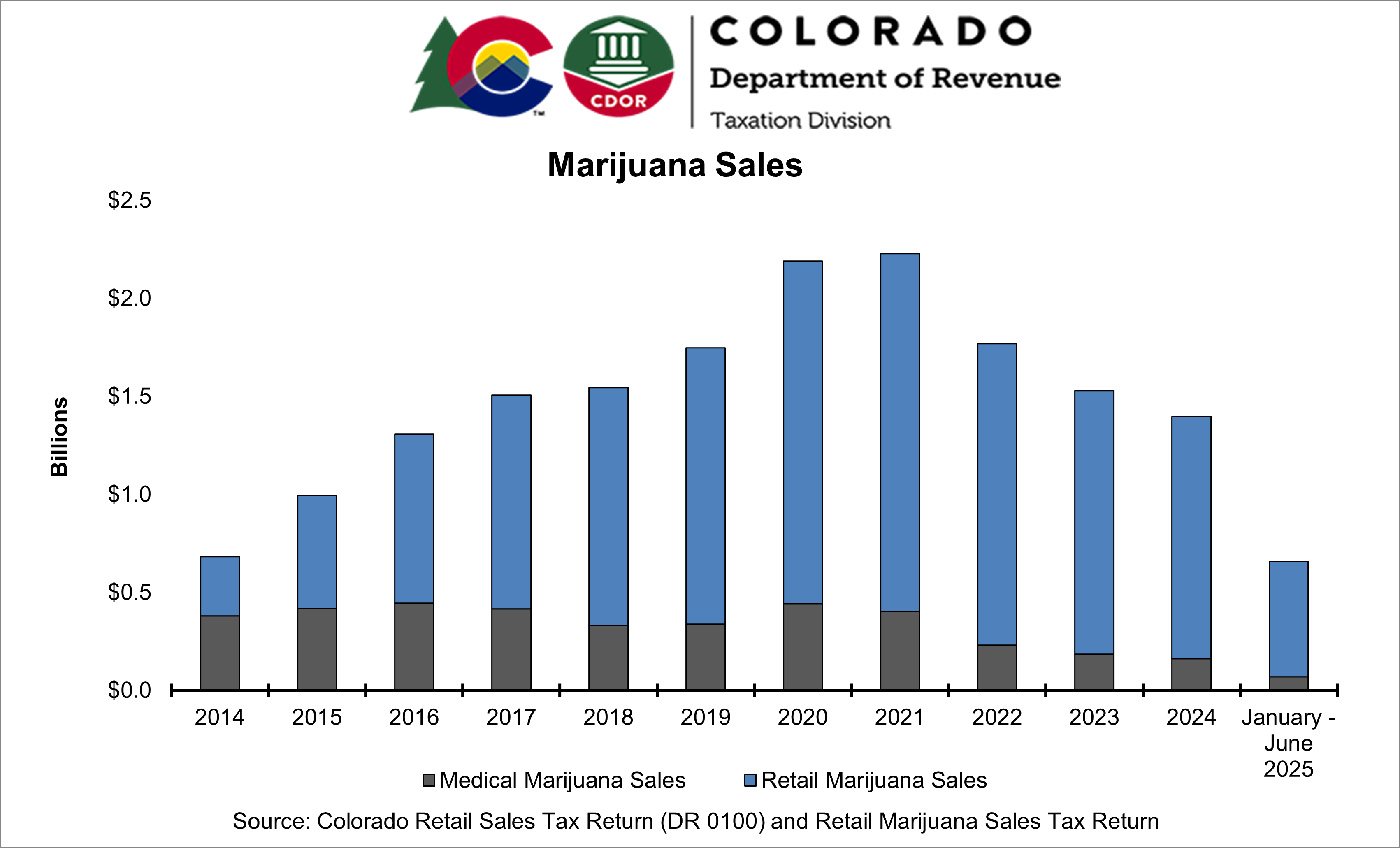 Graph of marijuana sales from 2014 to date with sales peaking during 2020