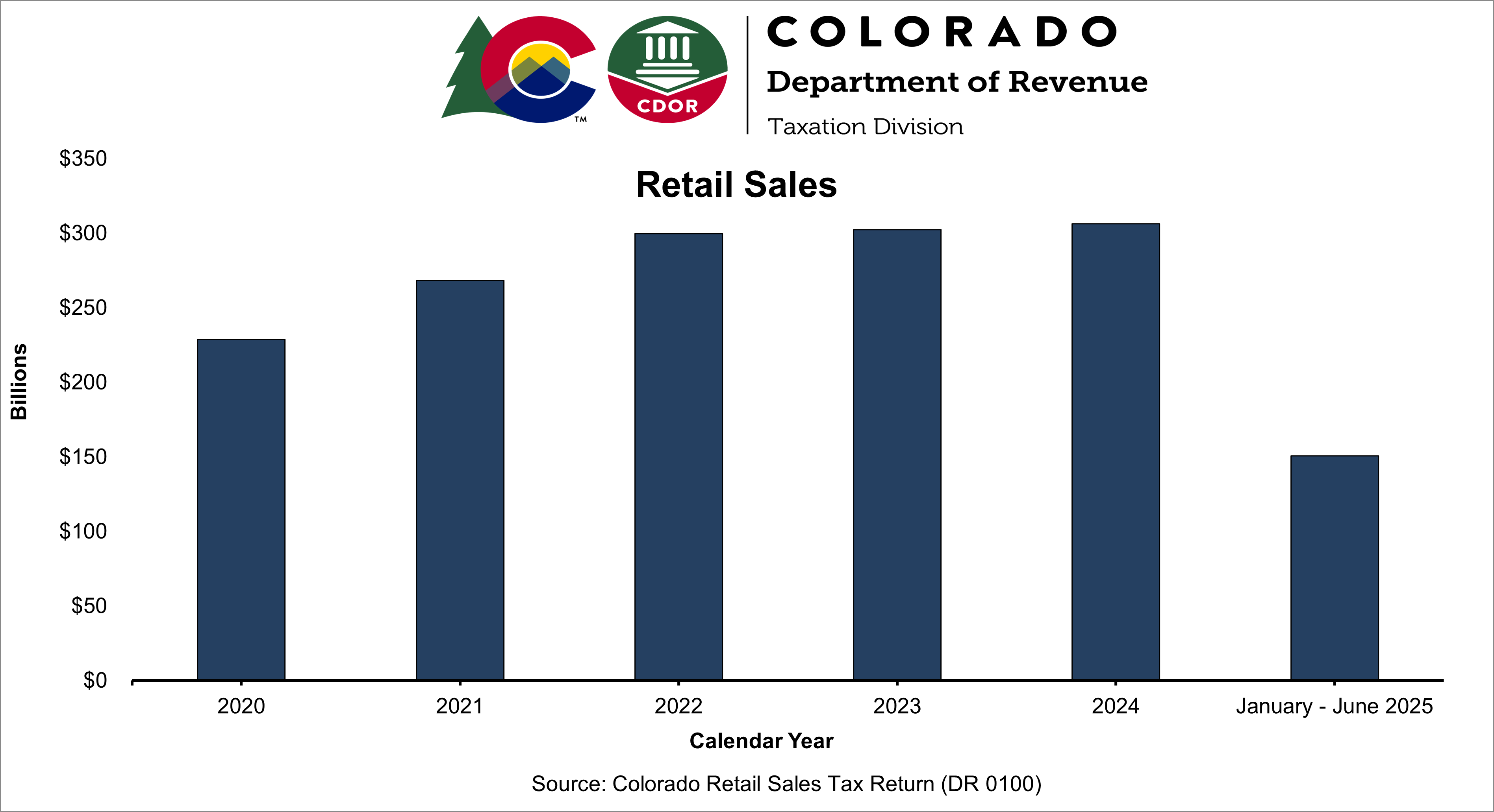 Bar chart showing annual state retail sales have steadily increased since 2020.