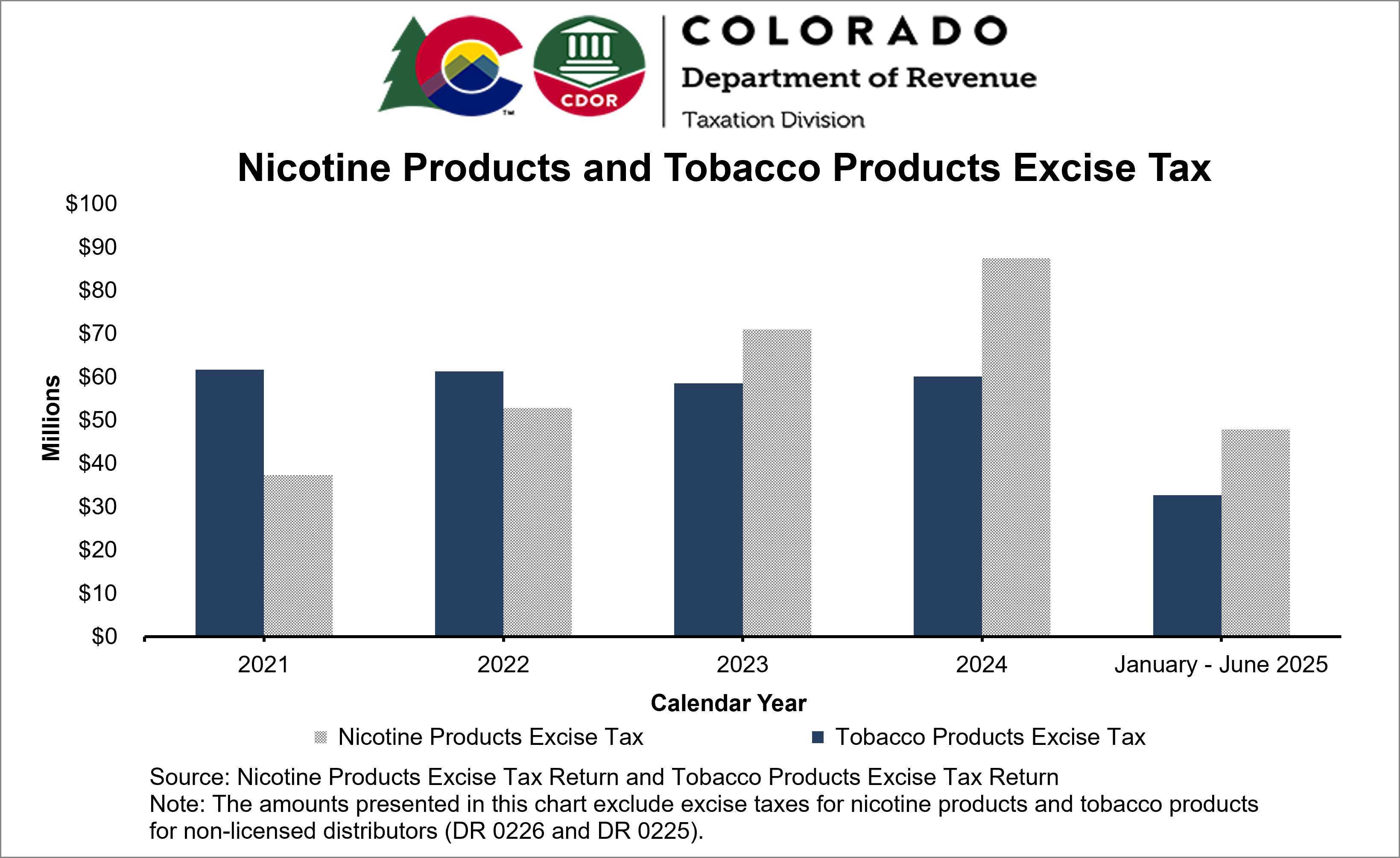 Nicotine products and tobacco products excise tax chart showing annual totals to date